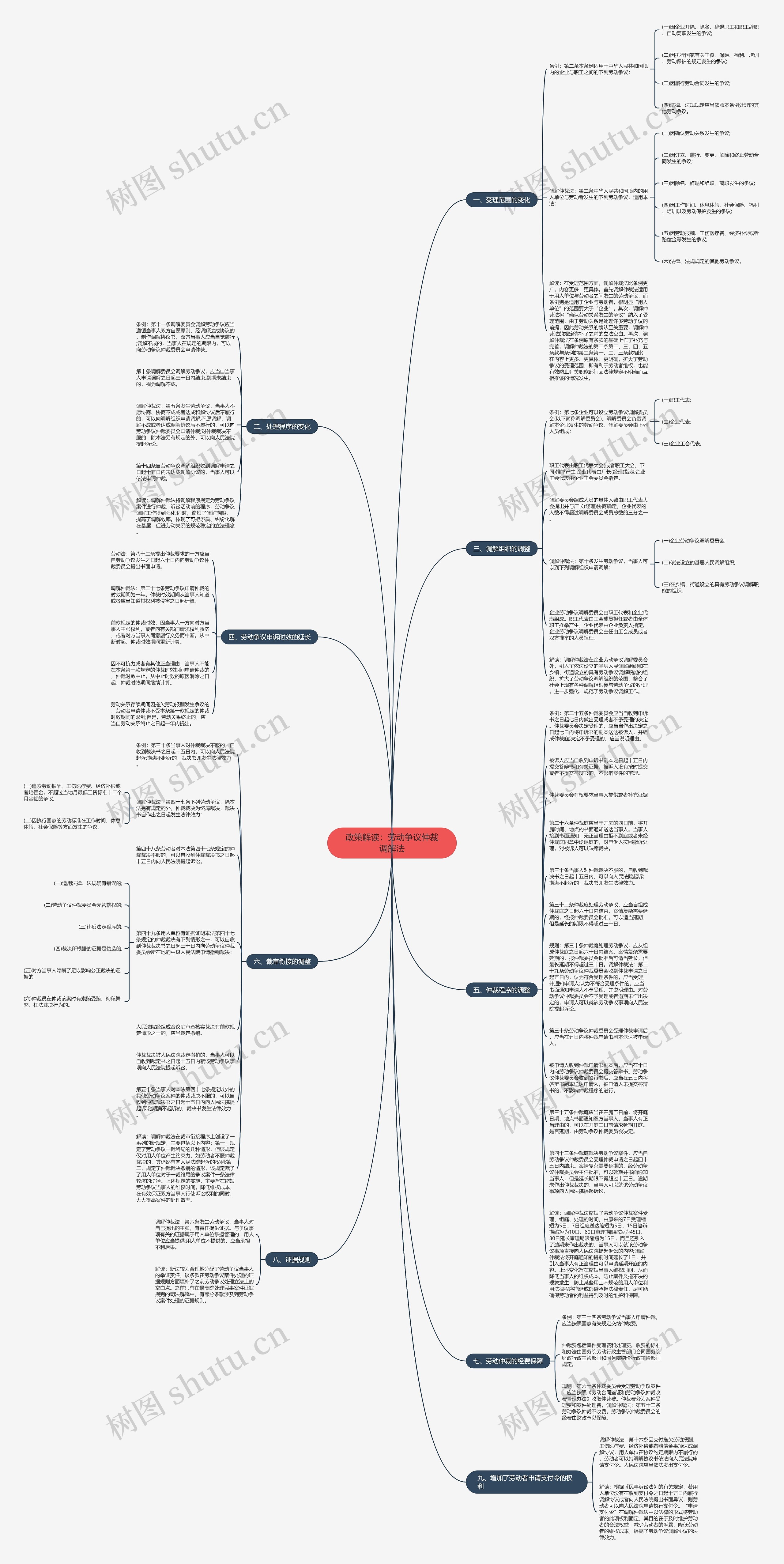 政策解读：劳动争议仲裁调解法思维导图
