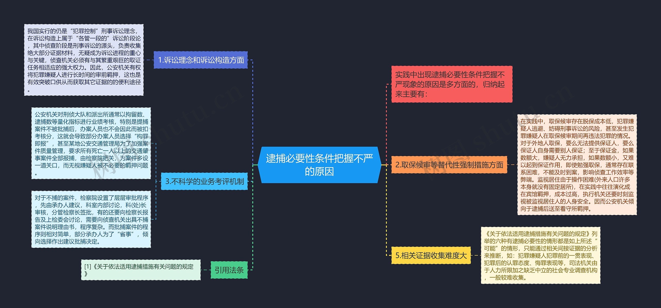 逮捕必要性条件把握不严的原因