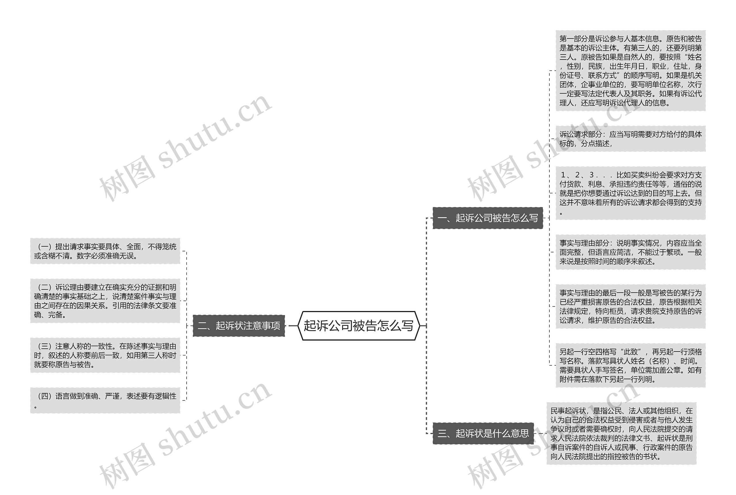 起诉公司被告怎么写思维导图