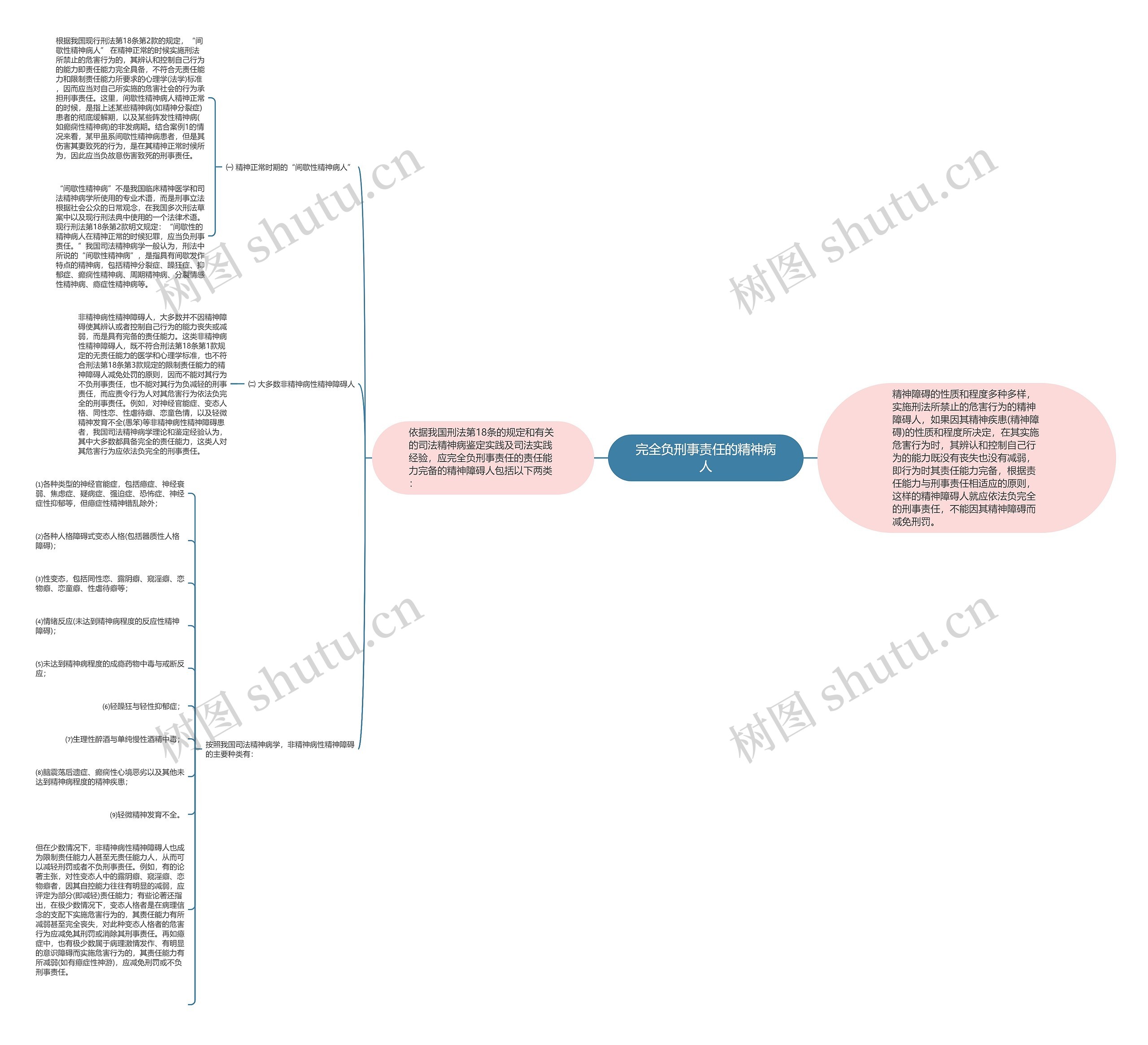 完全负刑事责任的精神病人思维导图