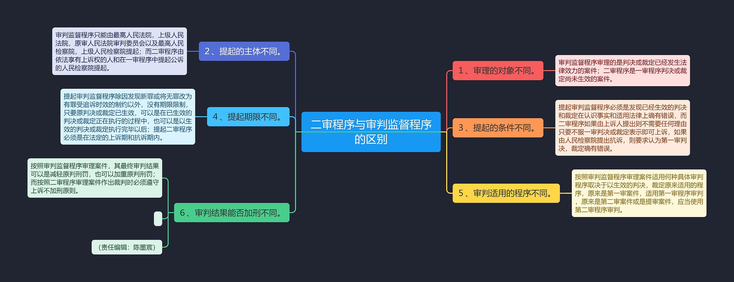 二审程序与审判监督程序的区别