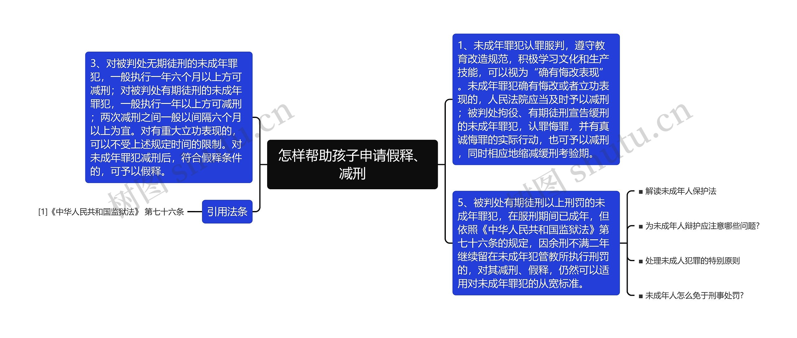 怎样帮助孩子申请假释、减刑思维导图