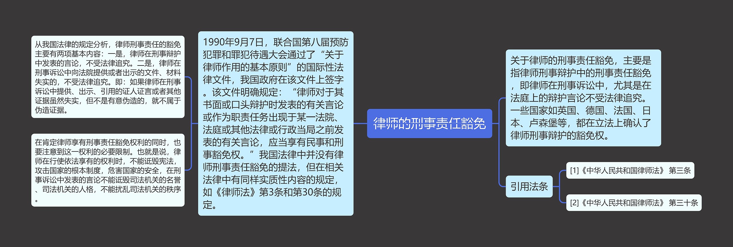 律师的刑事责任豁免思维导图