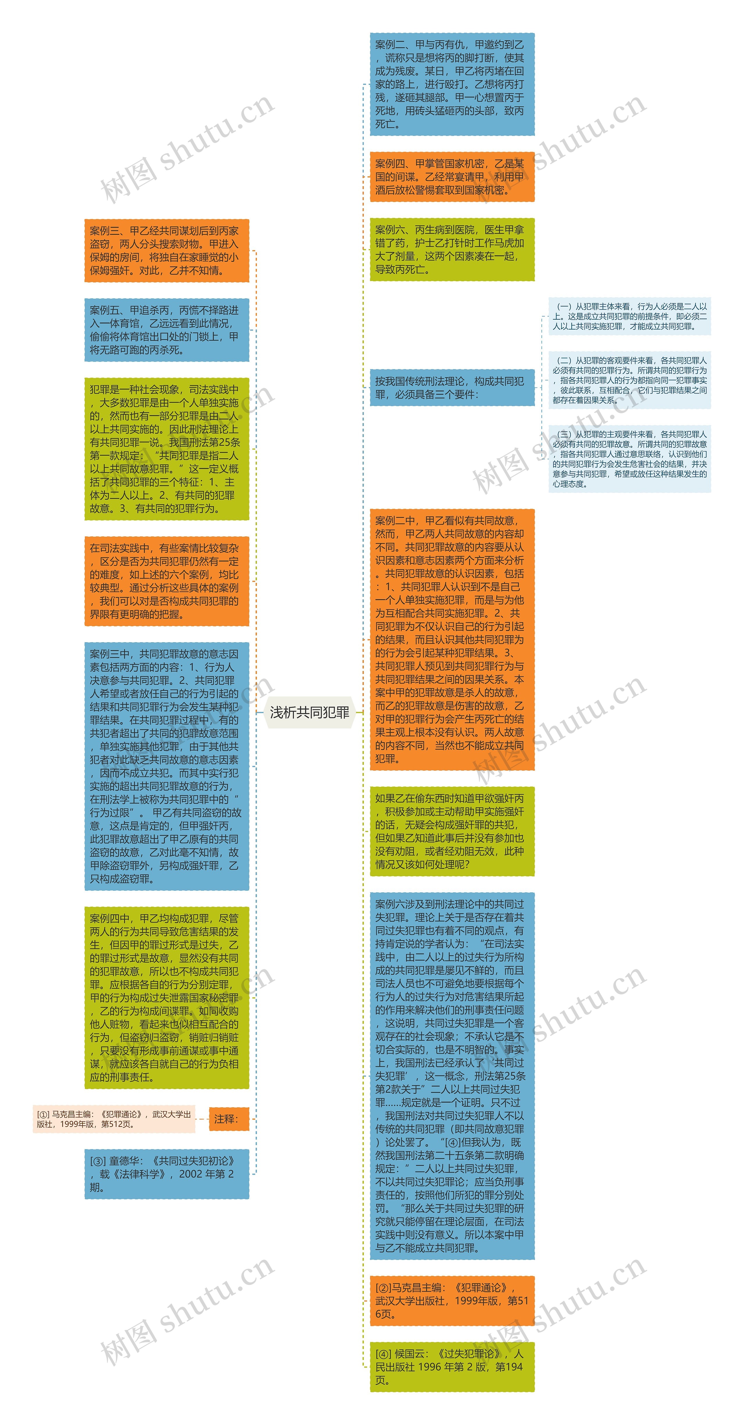 浅析共同犯罪思维导图