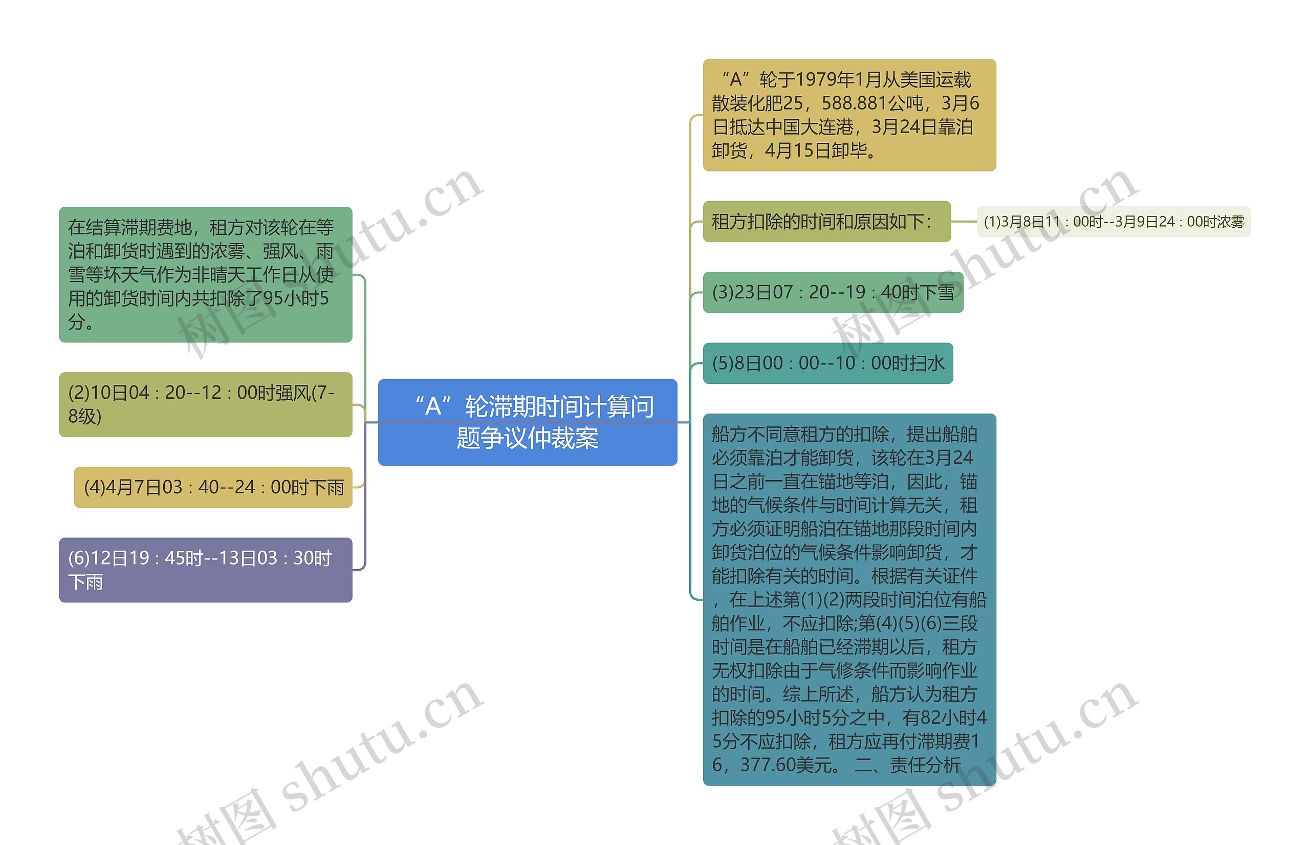 “A”轮滞期时间计算问题争议仲裁案思维导图