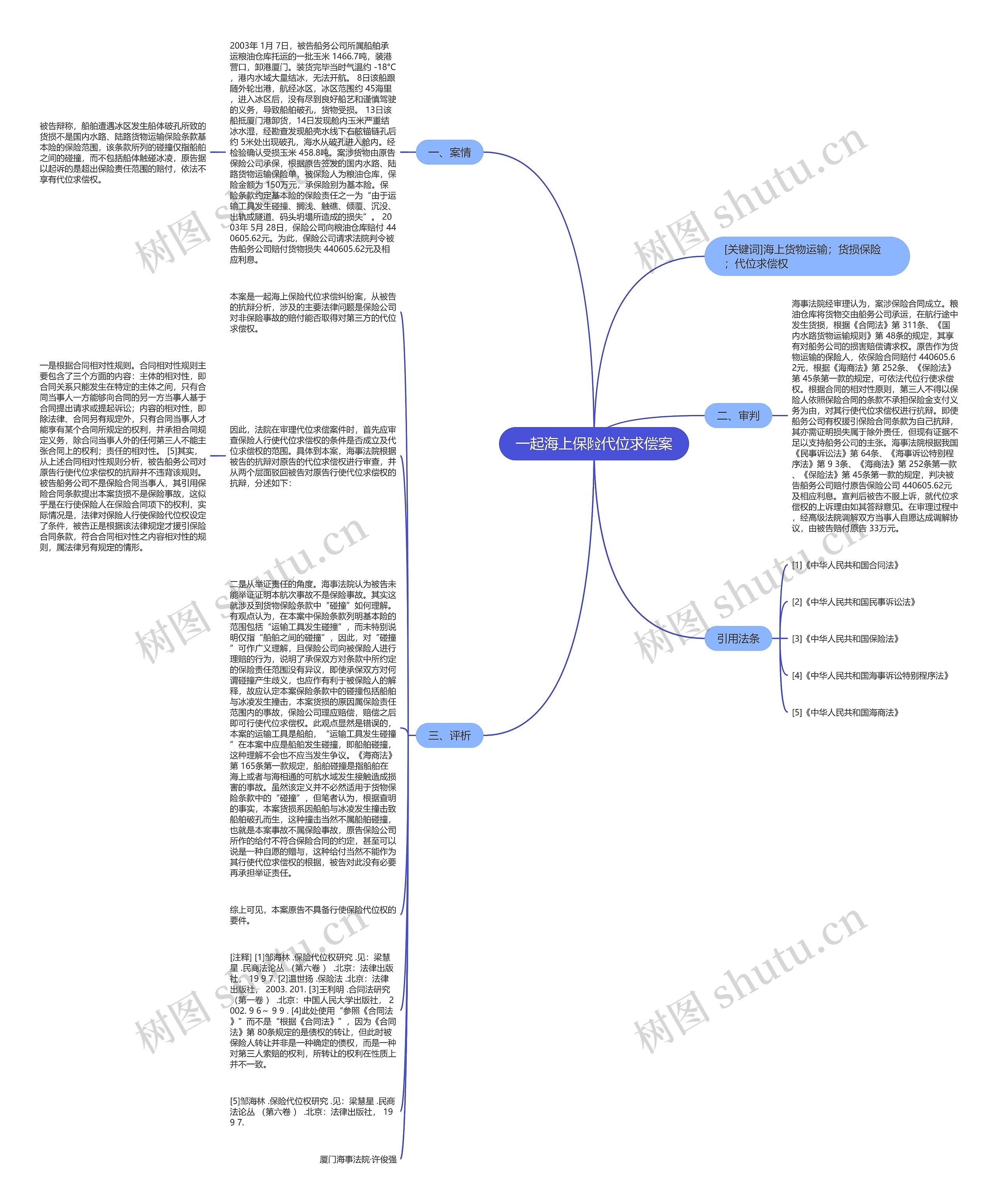 一起海上保险代位求偿案思维导图