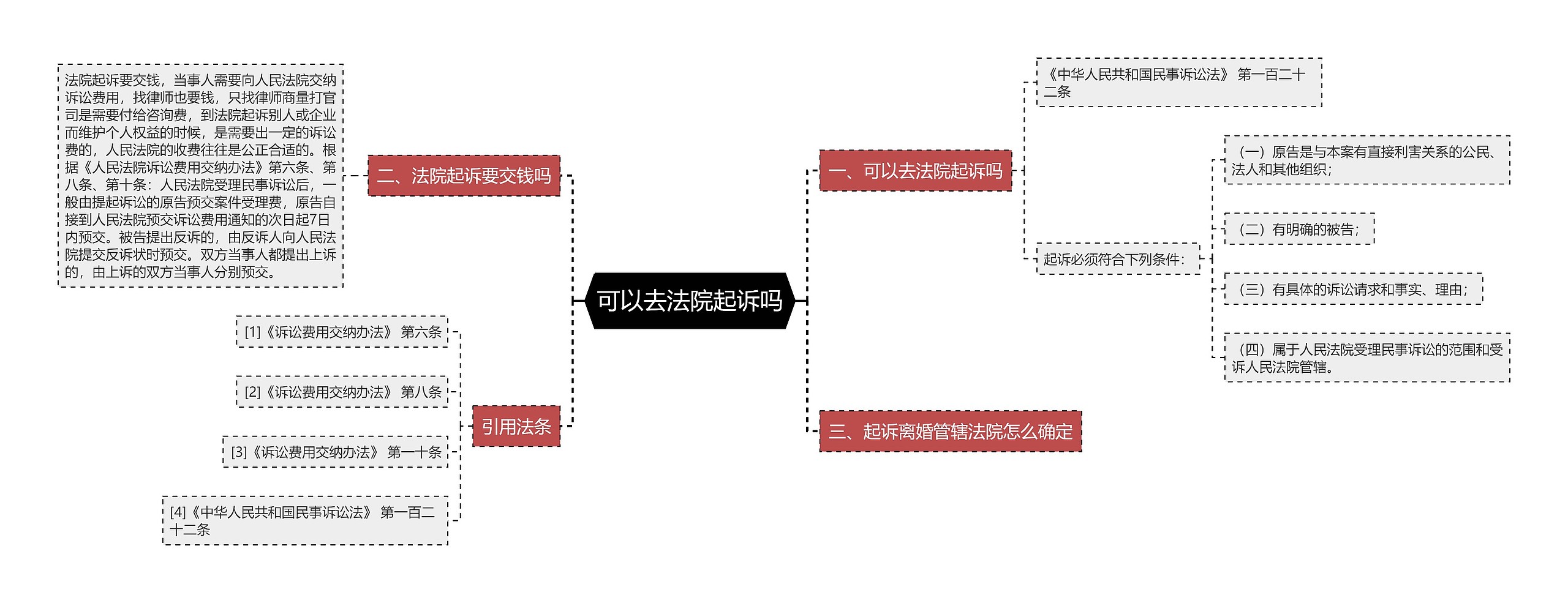 可以去法院起诉吗思维导图