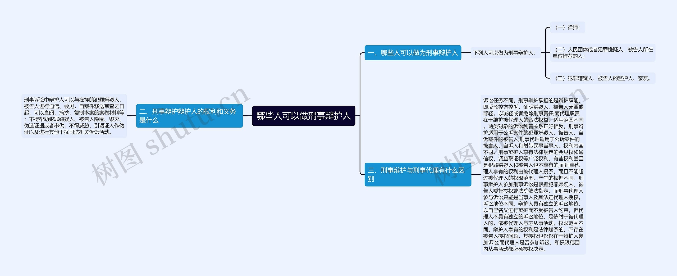 哪些人可以做刑事辩护人思维导图