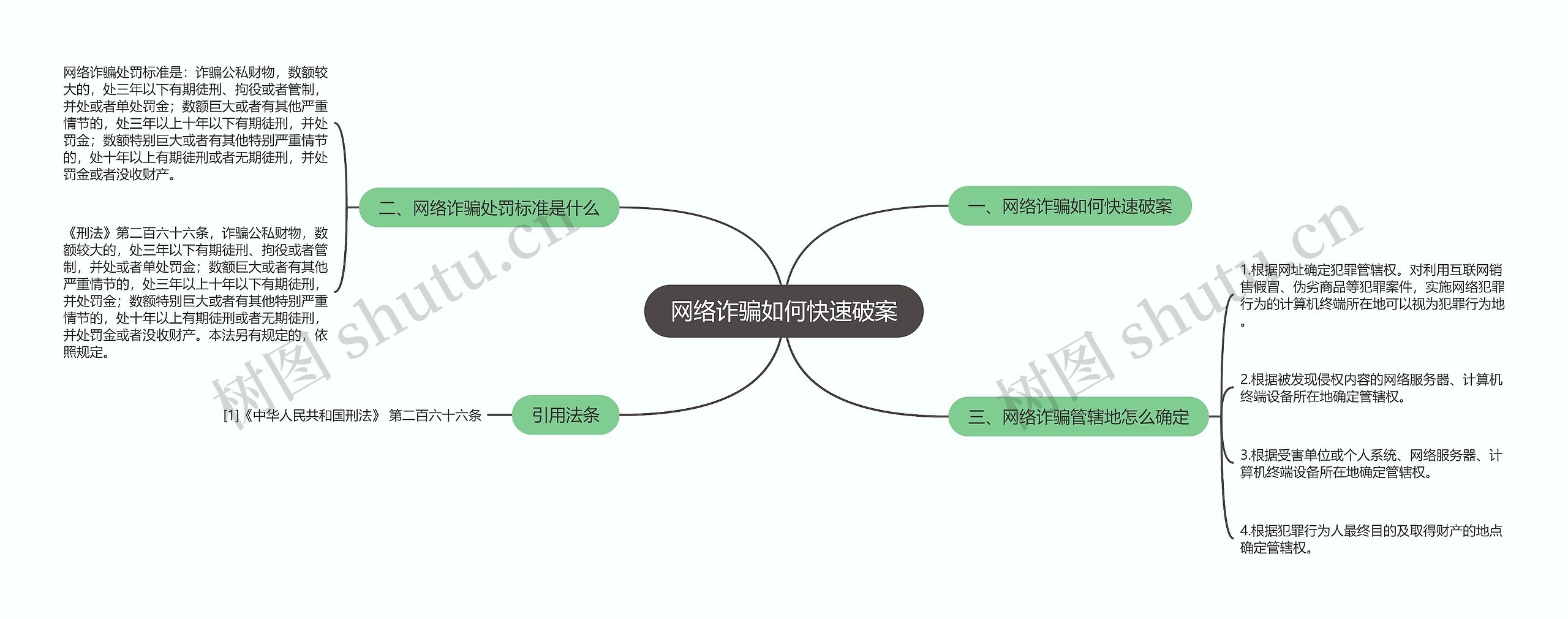 网络诈骗如何快速破案思维导图