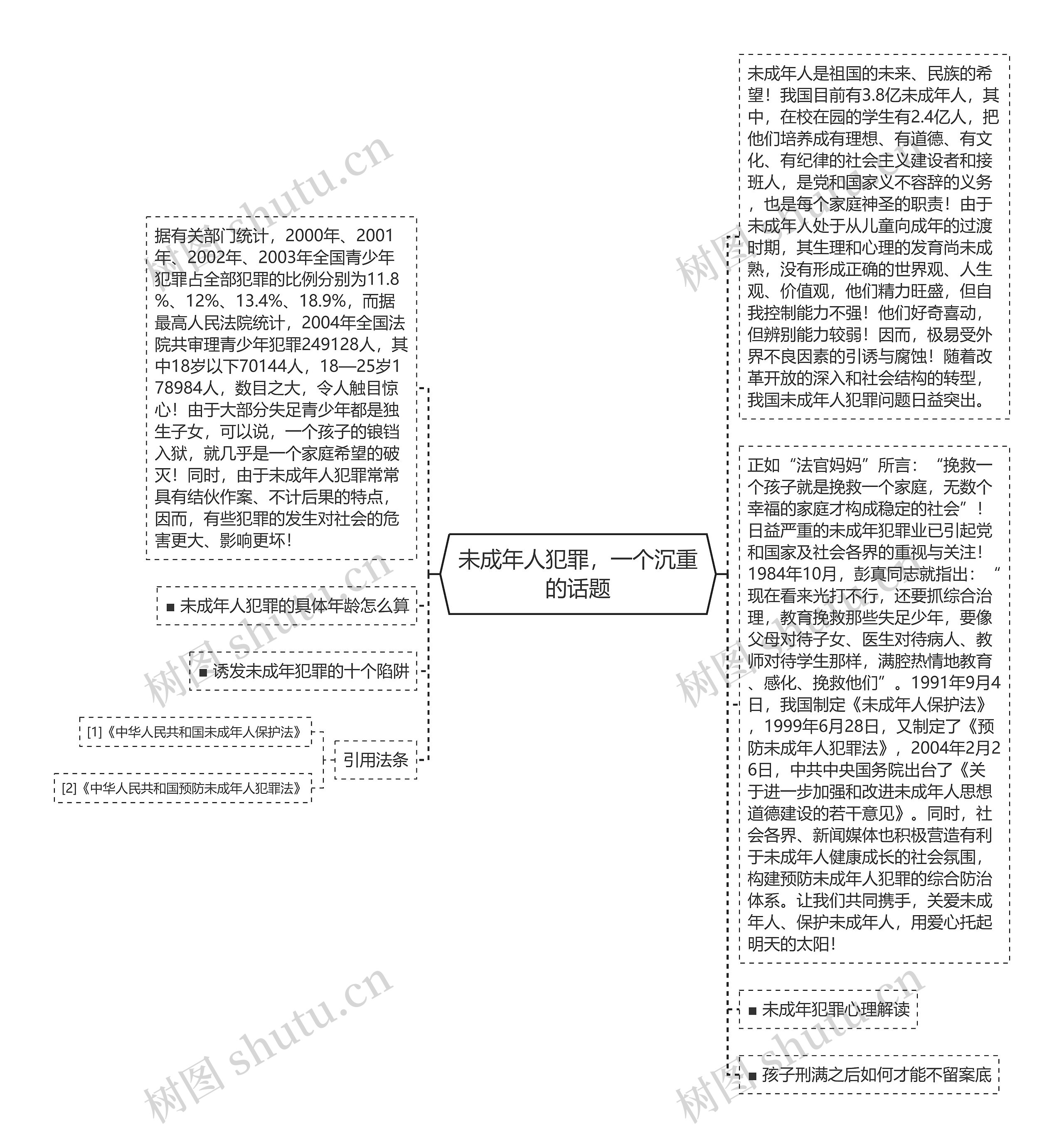 未成年人犯罪，一个沉重的话题思维导图