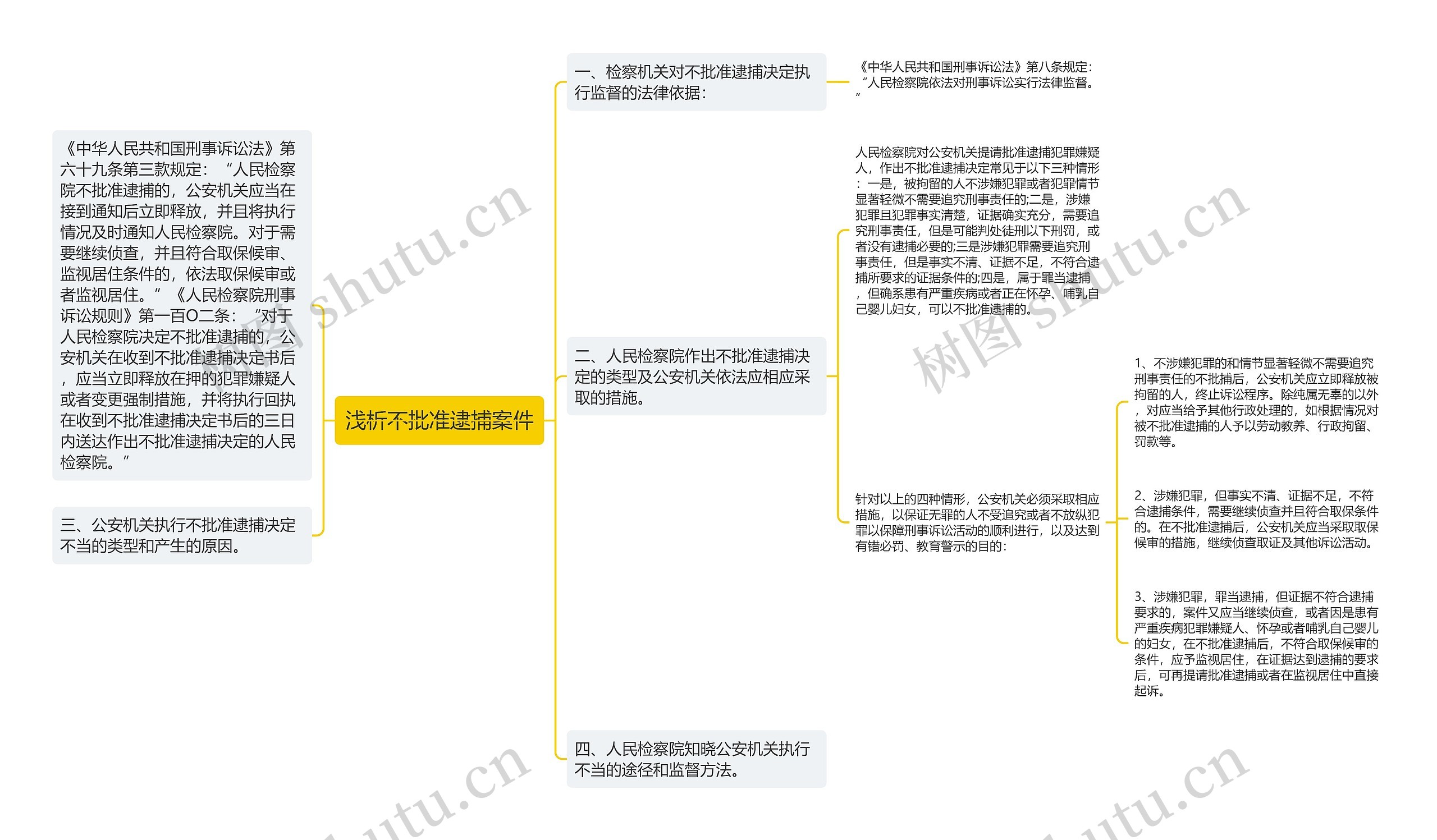 浅析不批准逮捕案件思维导图