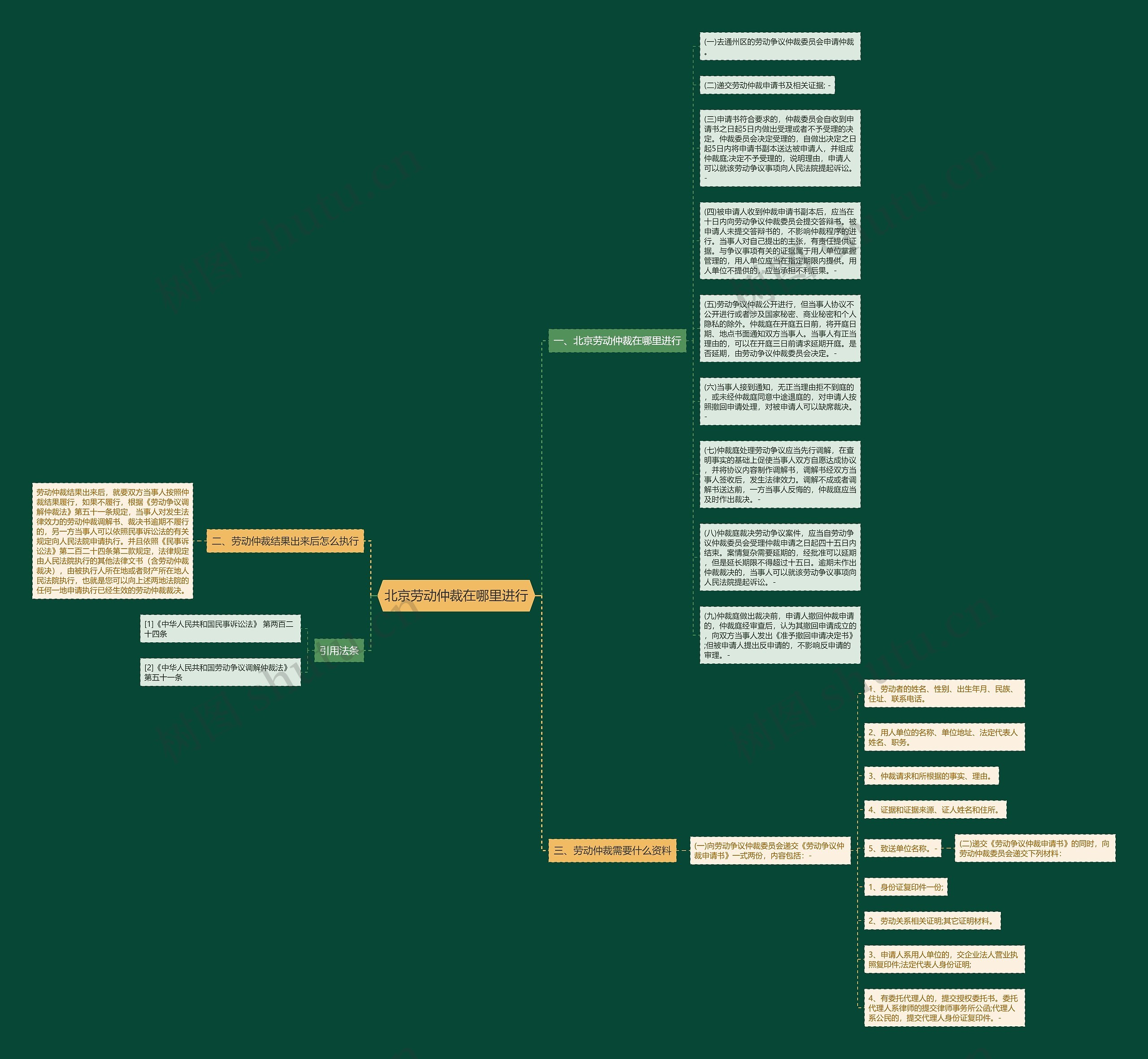北京劳动仲裁在哪里进行思维导图