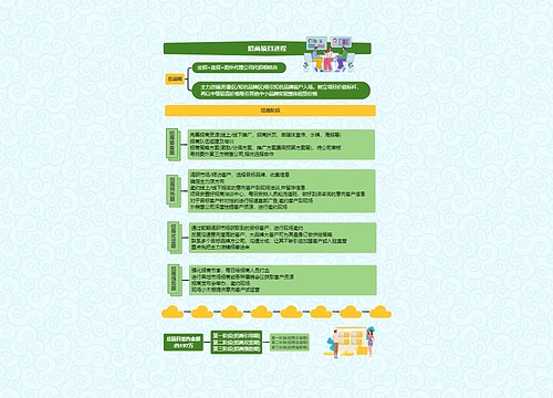 招商项目进程