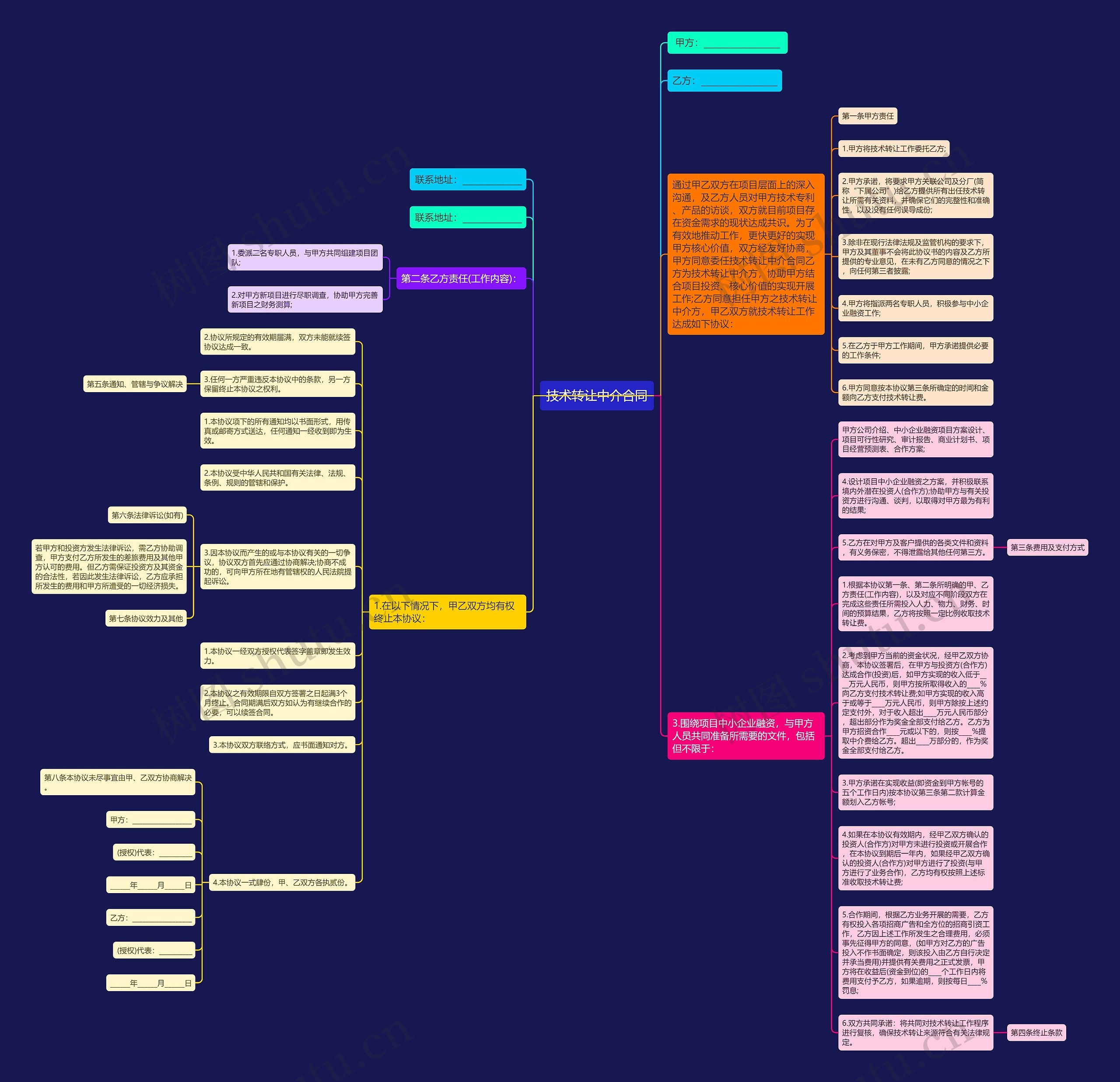 技术转让中介合同思维导图