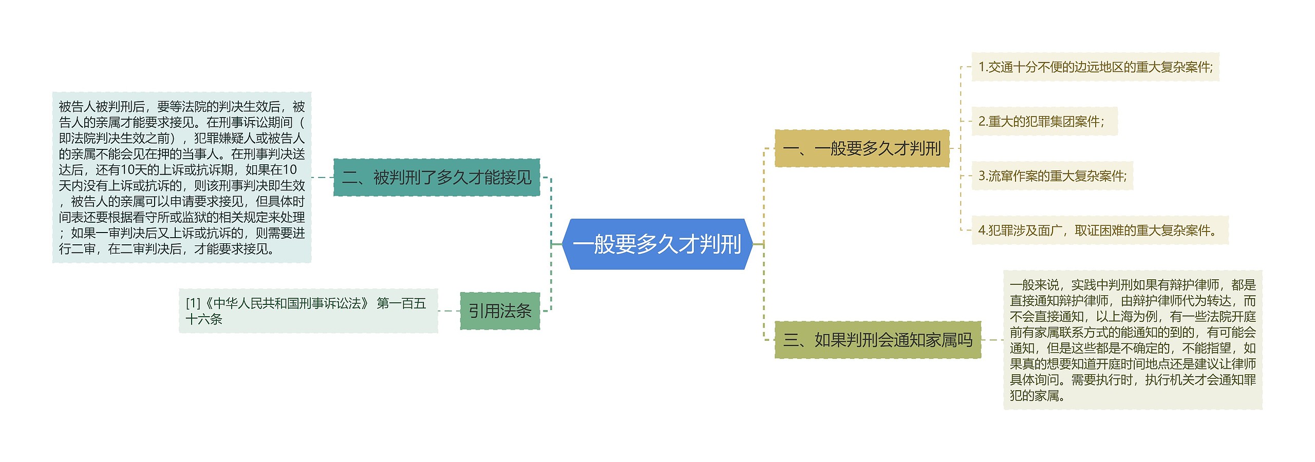 一般要多久才判刑思维导图