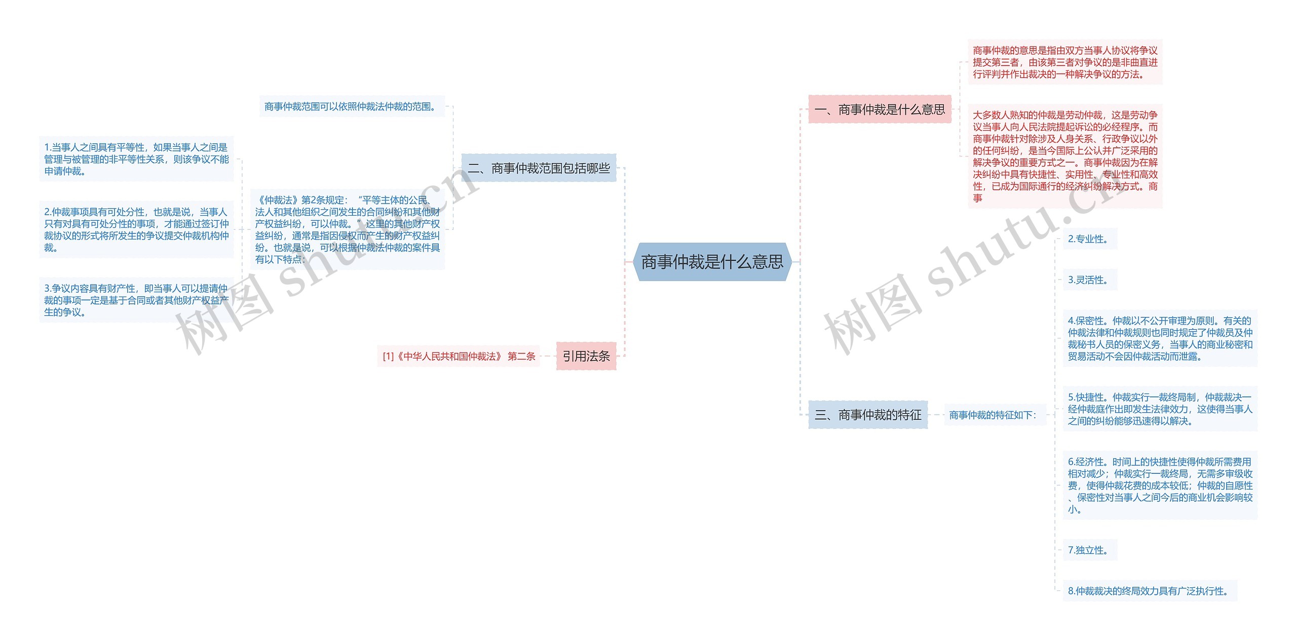 商事仲裁是什么意思思维导图