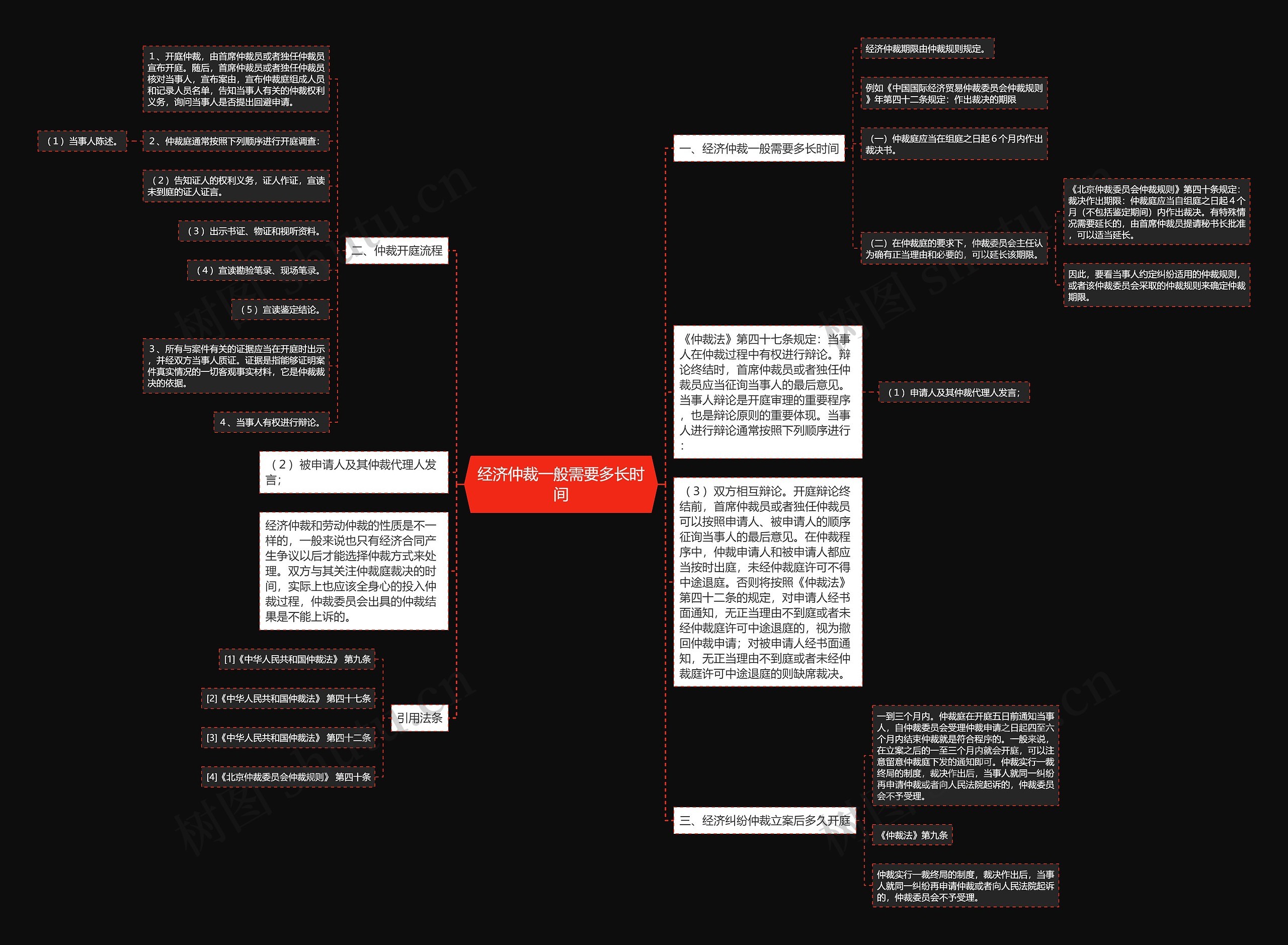 经济仲裁一般需要多长时间思维导图