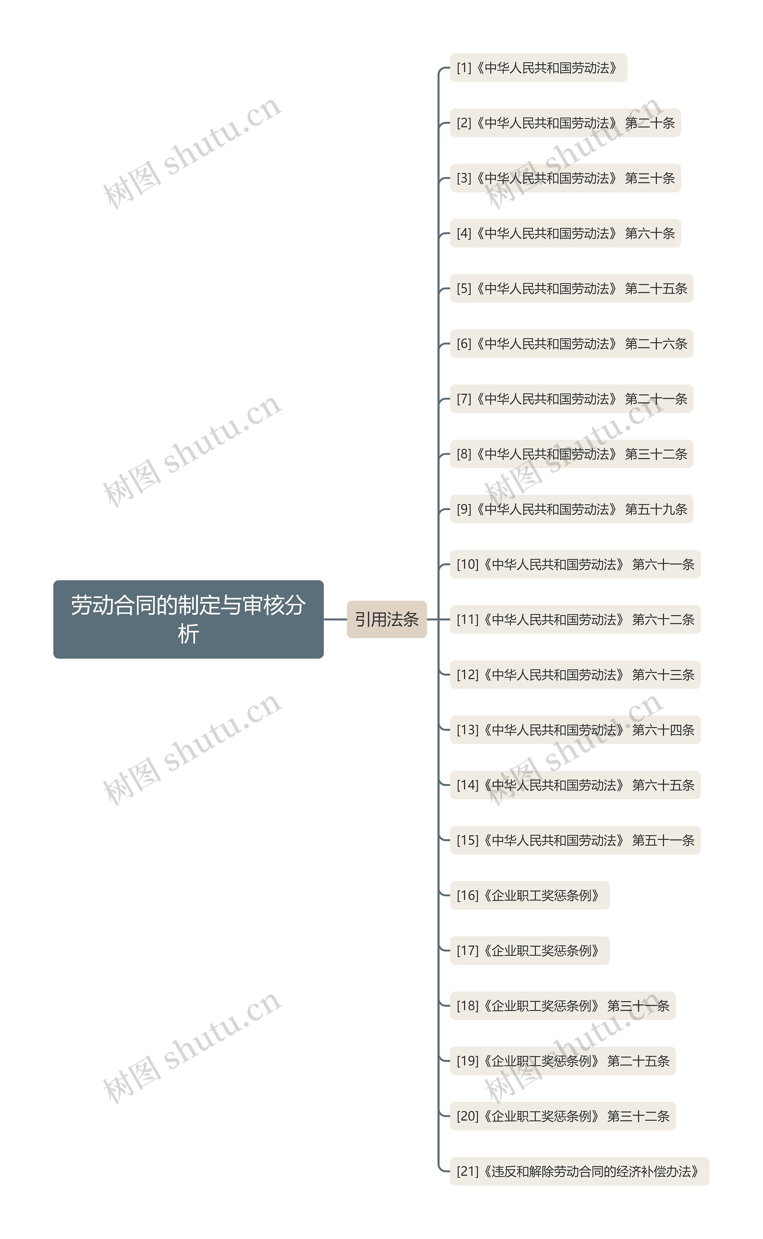 劳动合同的制定与审核分析思维导图