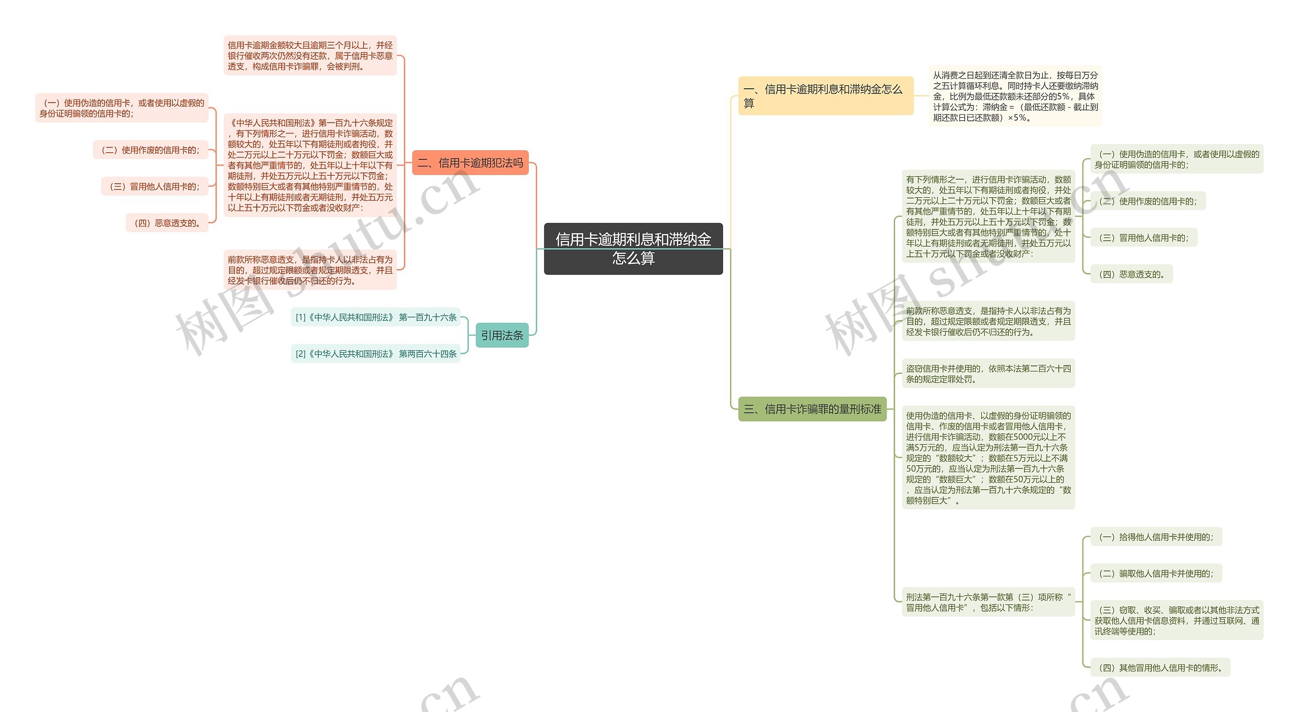 信用卡逾期利息和滞纳金怎么算思维导图