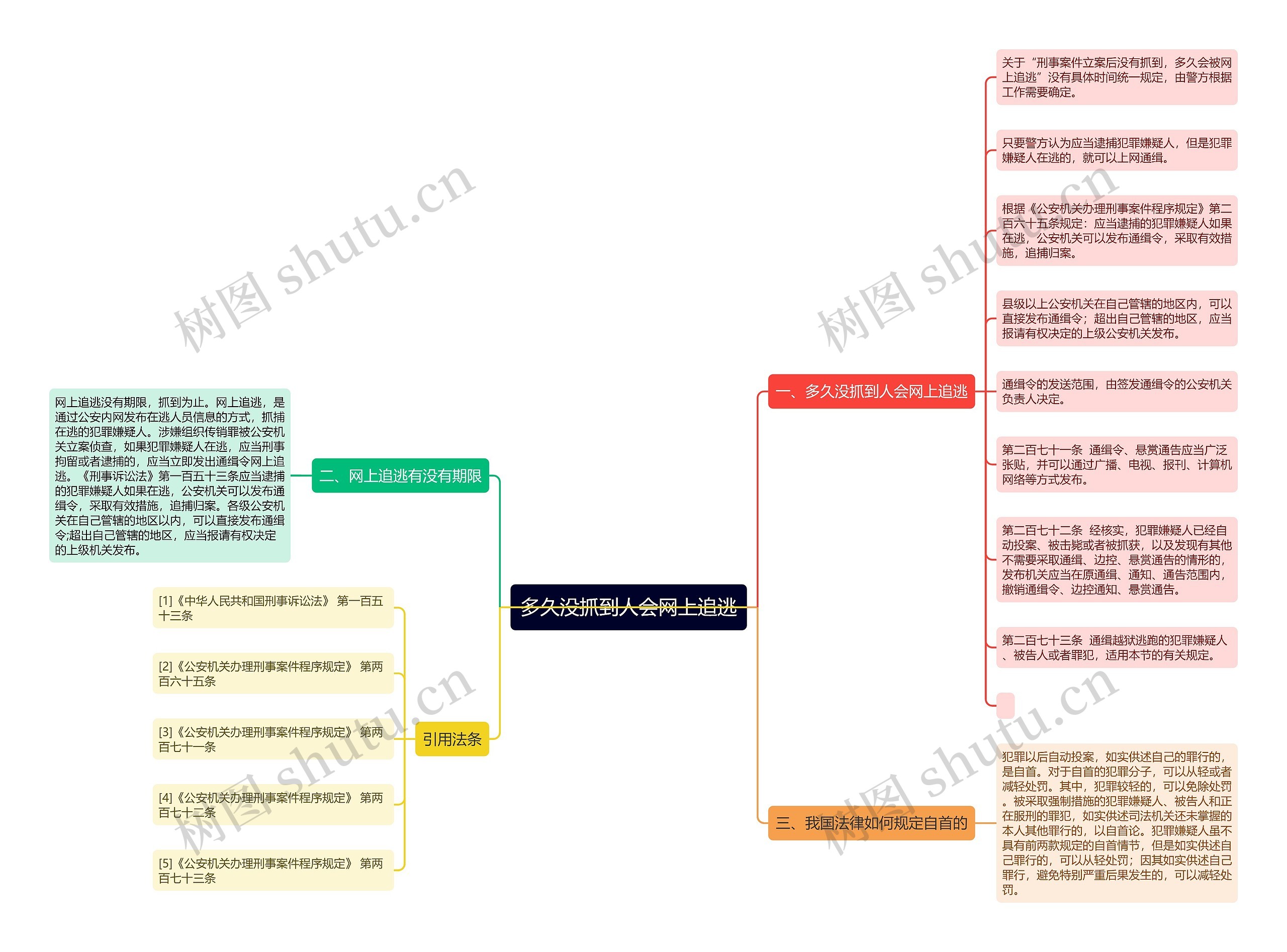 多久没抓到人会网上追逃思维导图