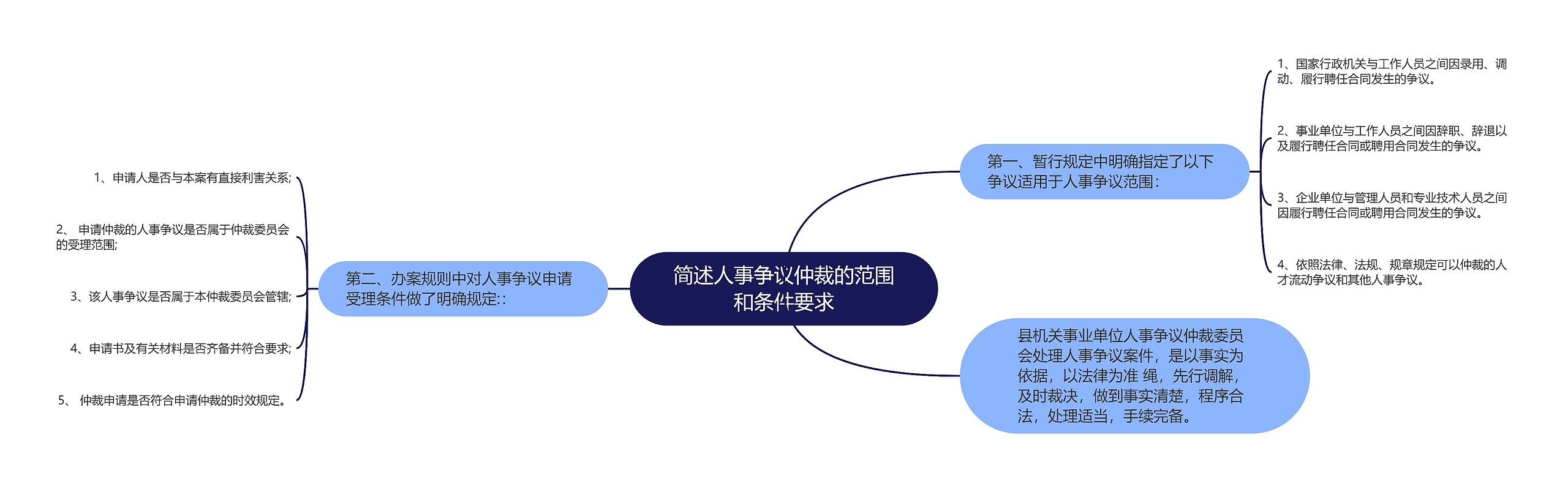 简述人事争议仲裁的范围和条件要求思维导图