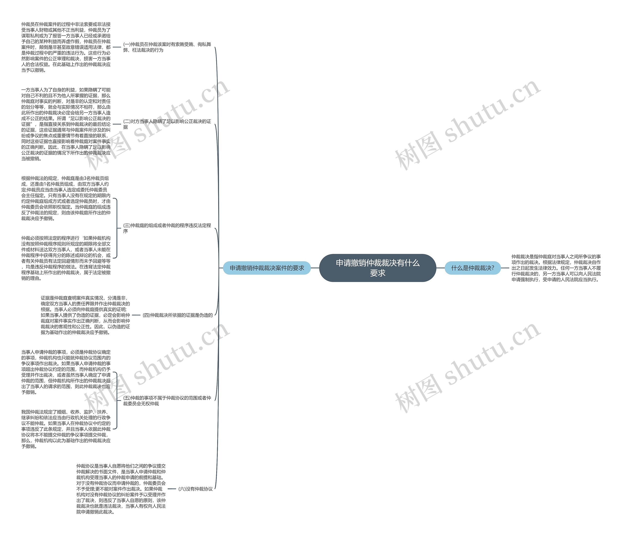 申请撤销仲裁裁决有什么要求思维导图