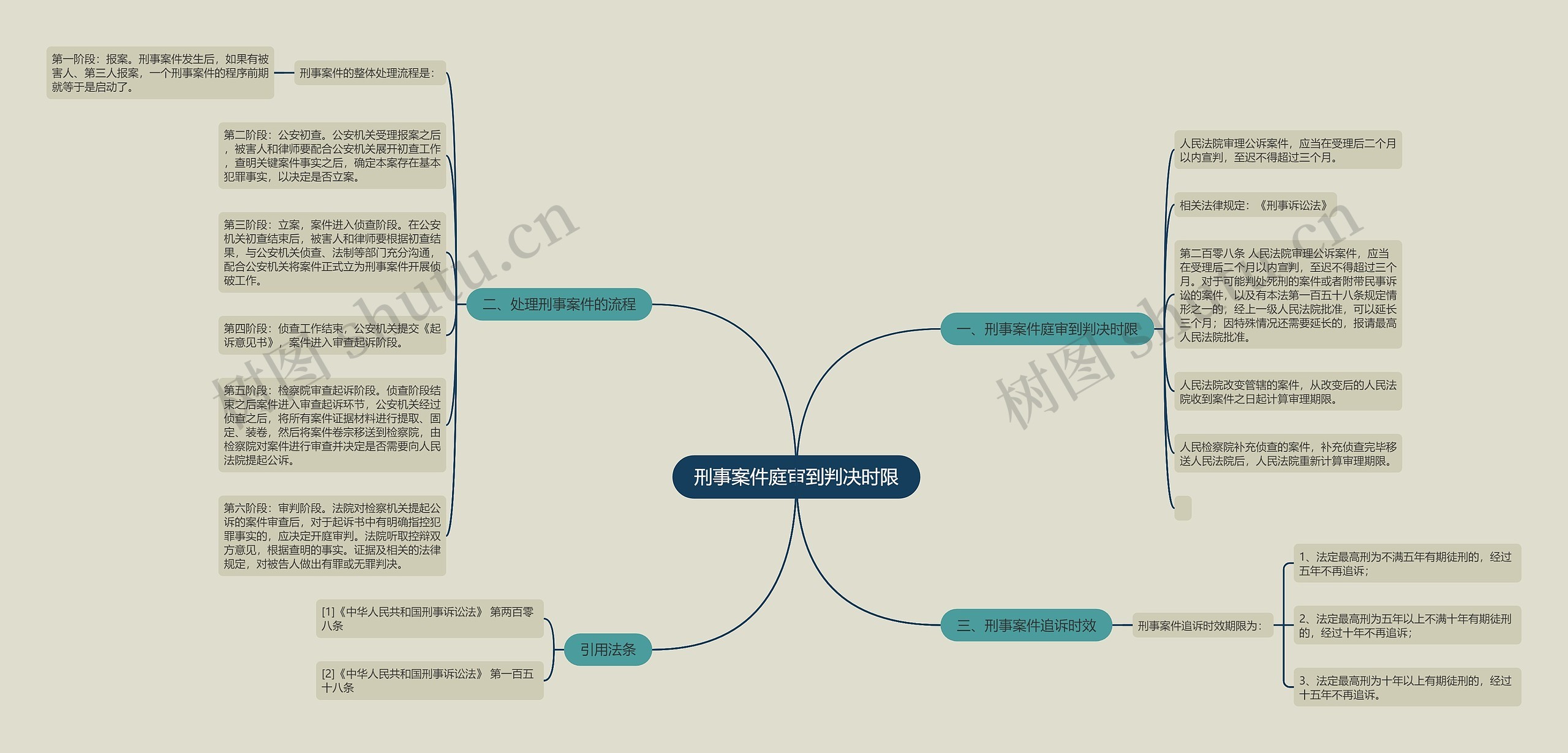 刑事案件庭审到判决时限思维导图