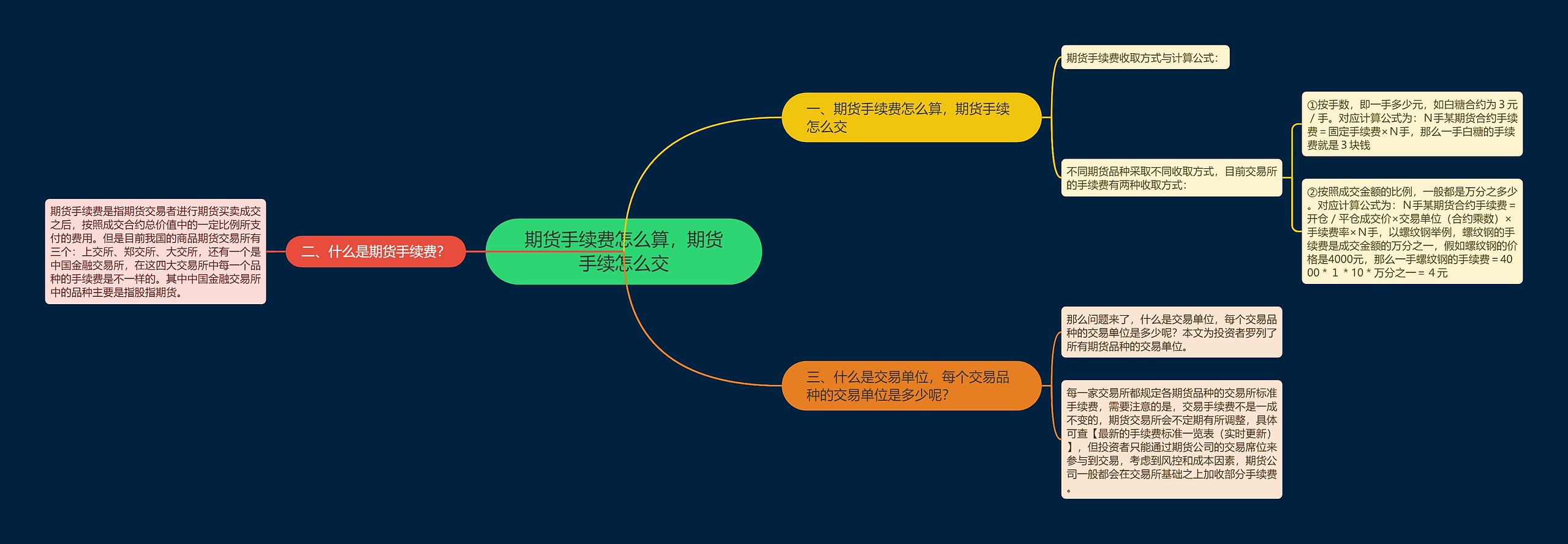 期货手续费怎么算，期货手续怎么交思维导图