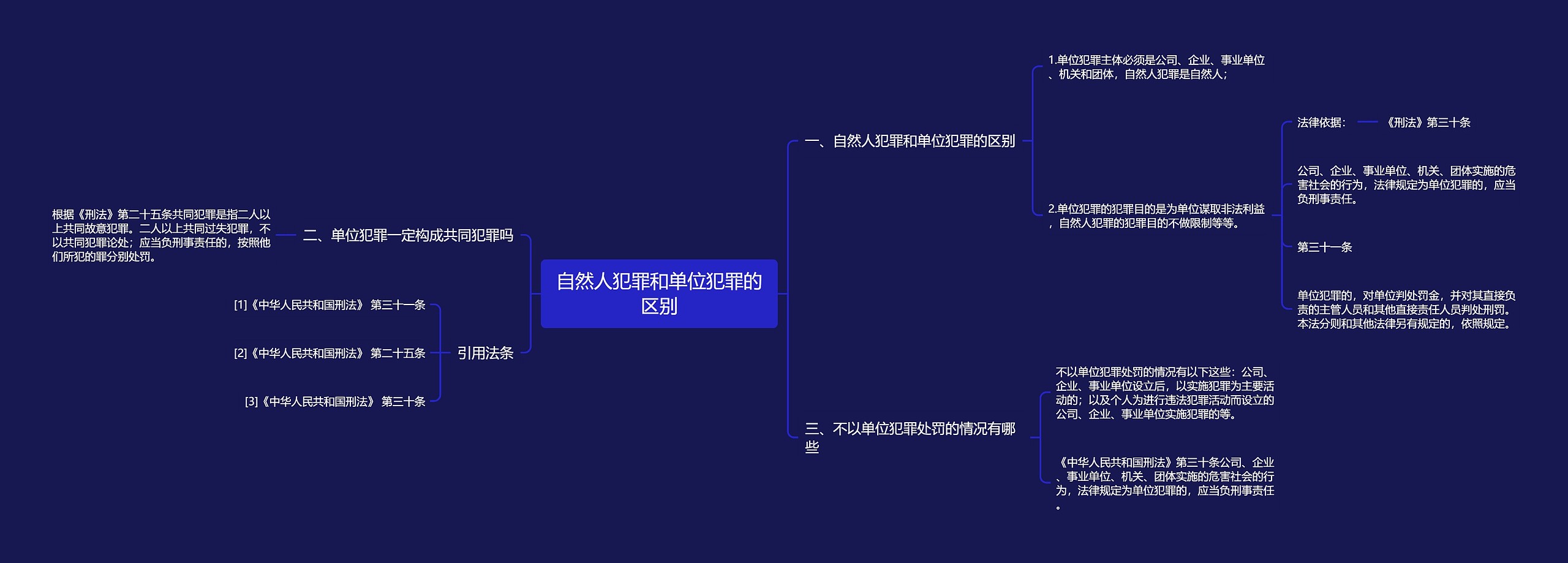 自然人犯罪和单位犯罪的区别思维导图