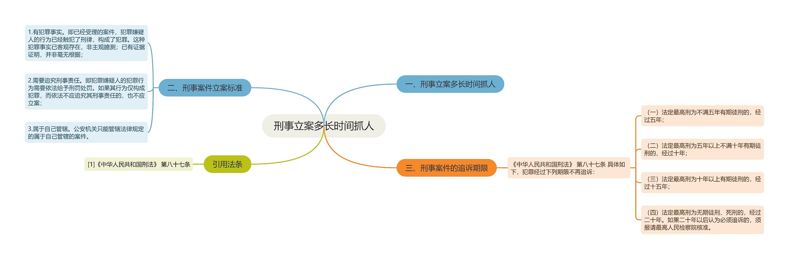 刑事立案多长时间抓人思维导图