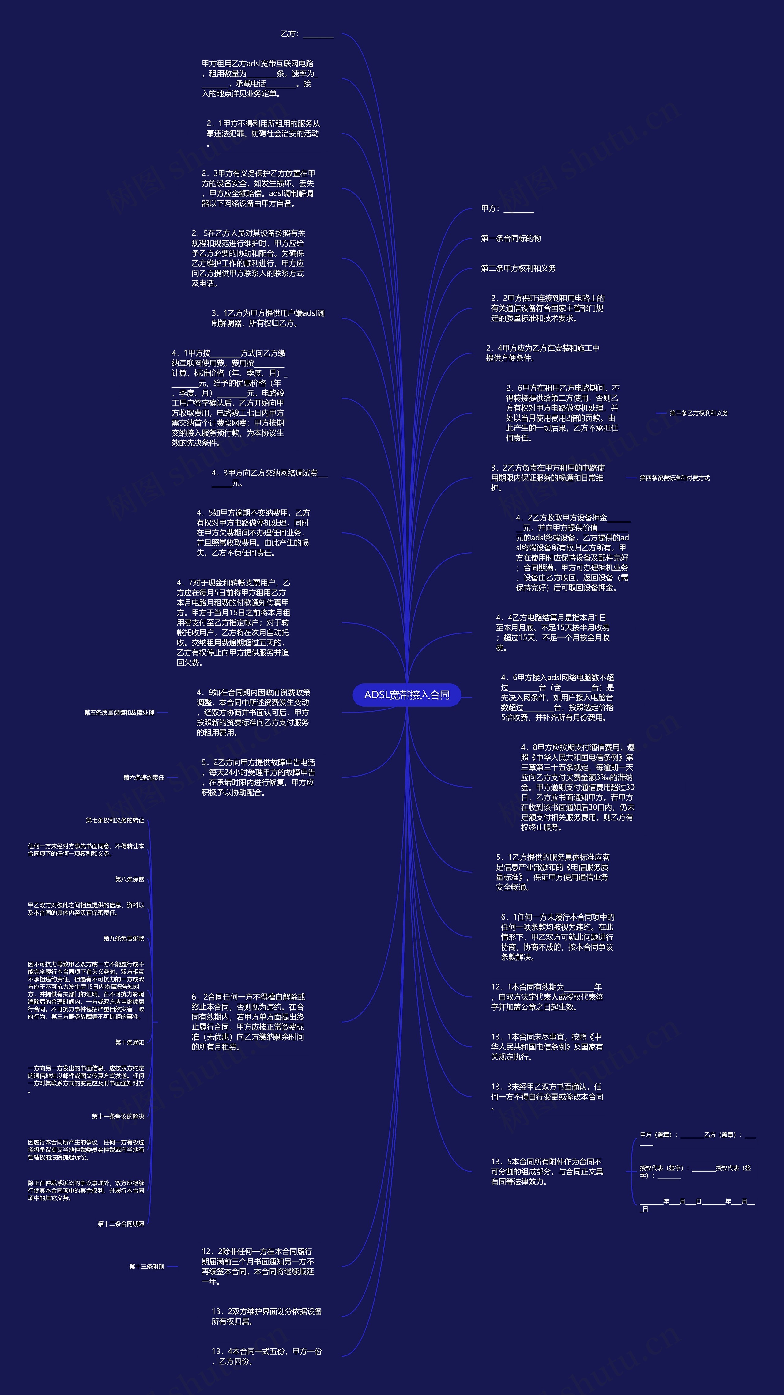 ADSL宽带接入合同思维导图
