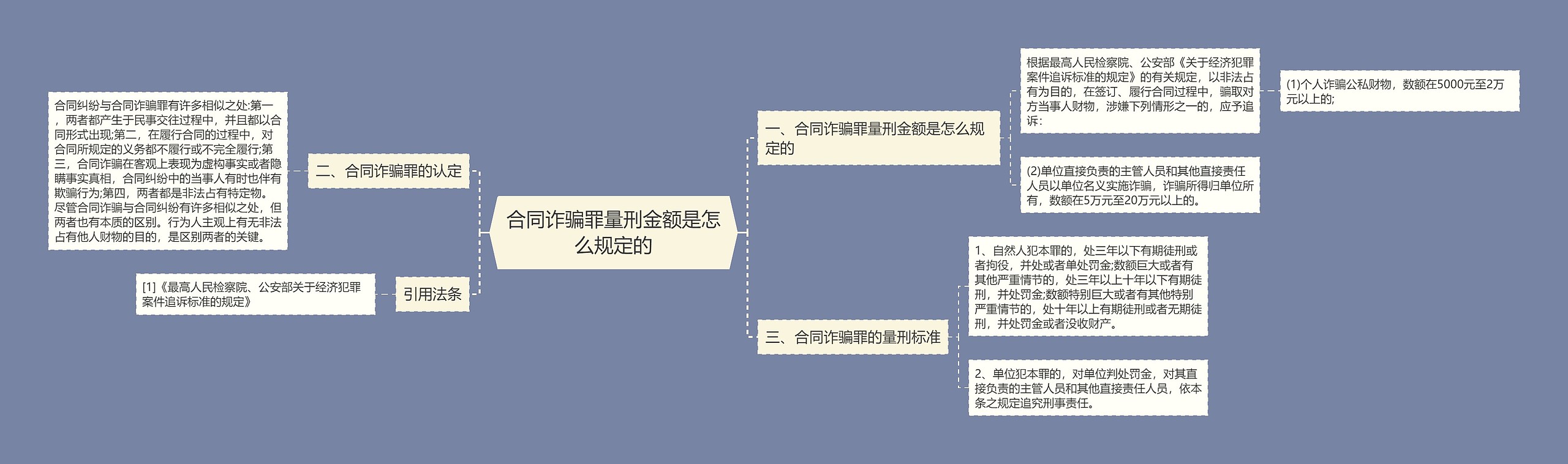 合同诈骗罪量刑金额是怎么规定的思维导图