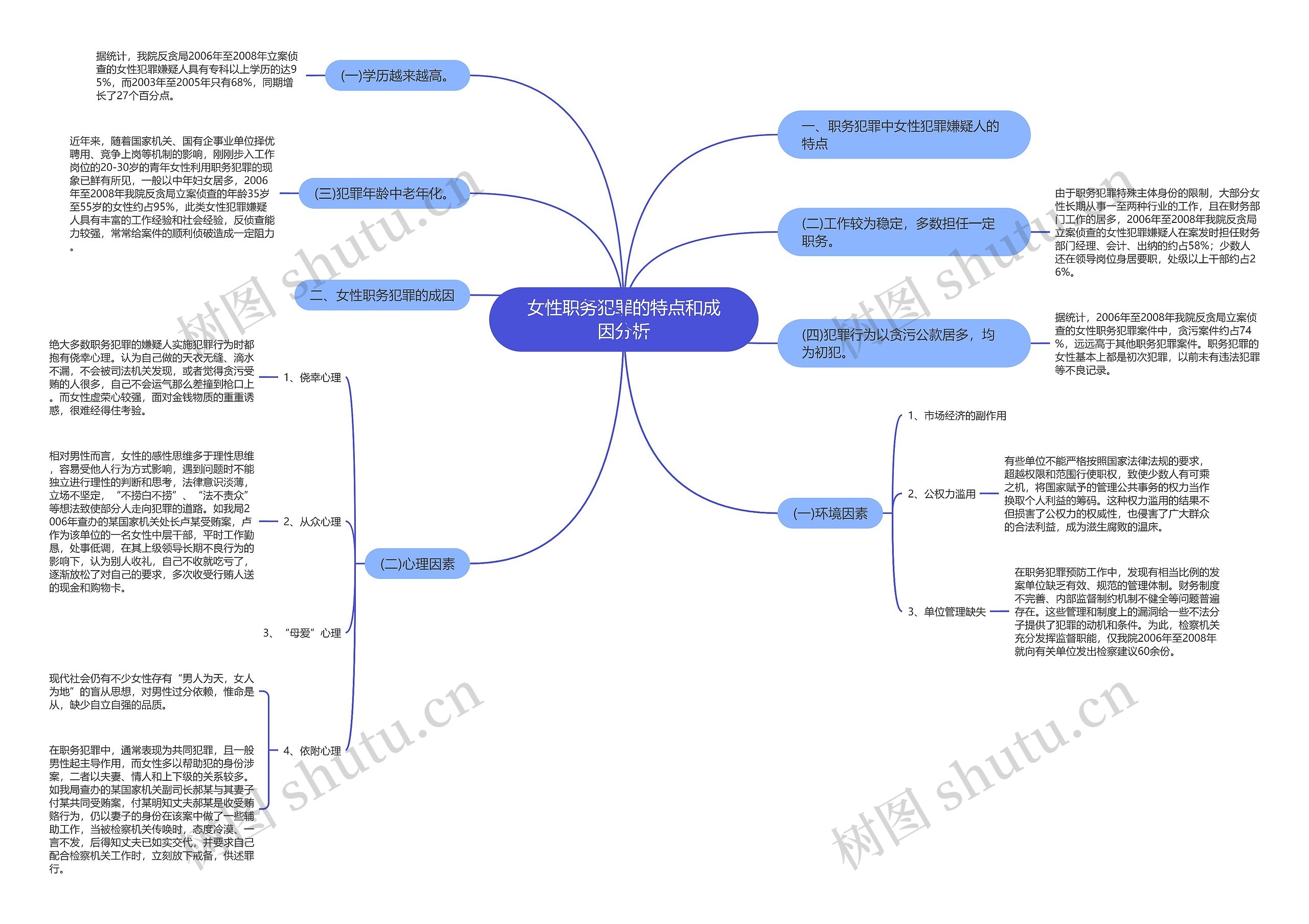 女性职务犯罪的特点和成因分析思维导图
