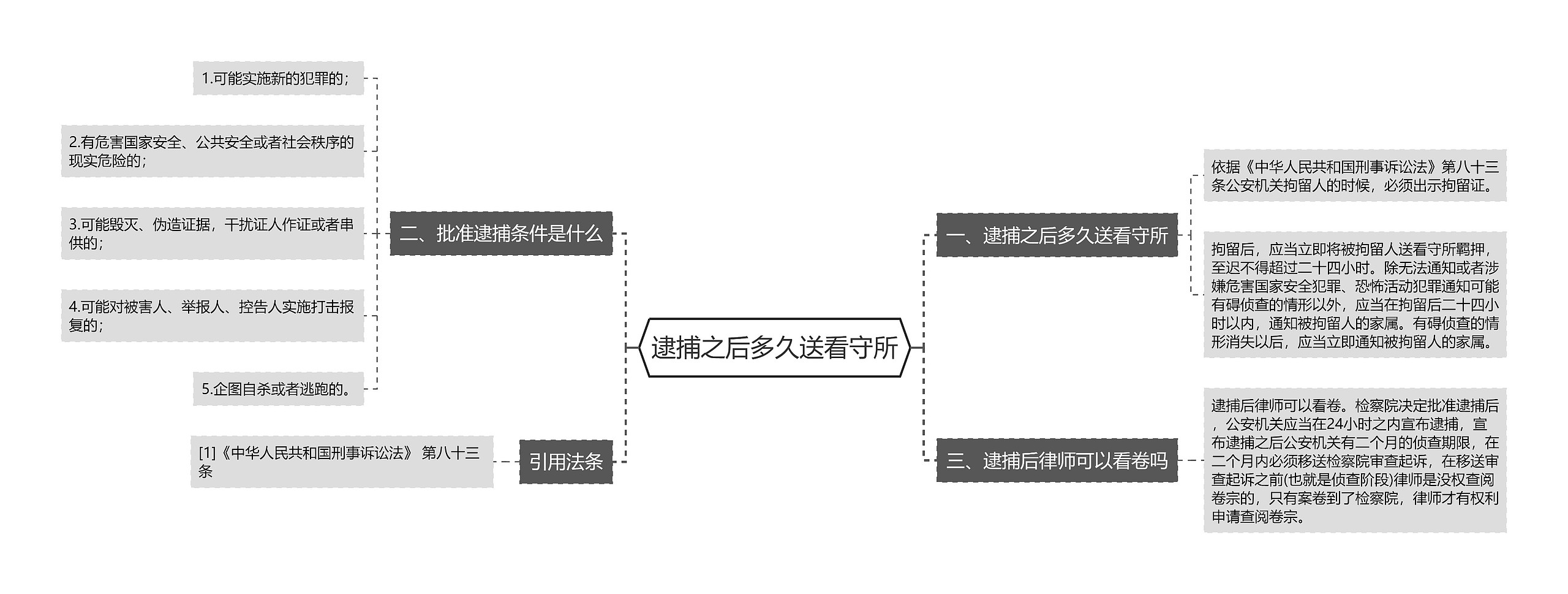 逮捕之后多久送看守所