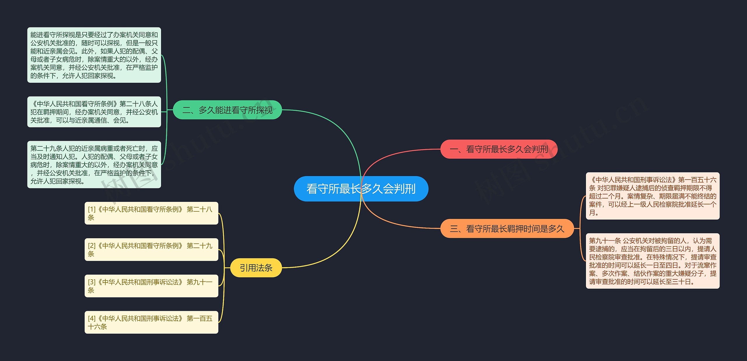 看守所最长多久会判刑思维导图