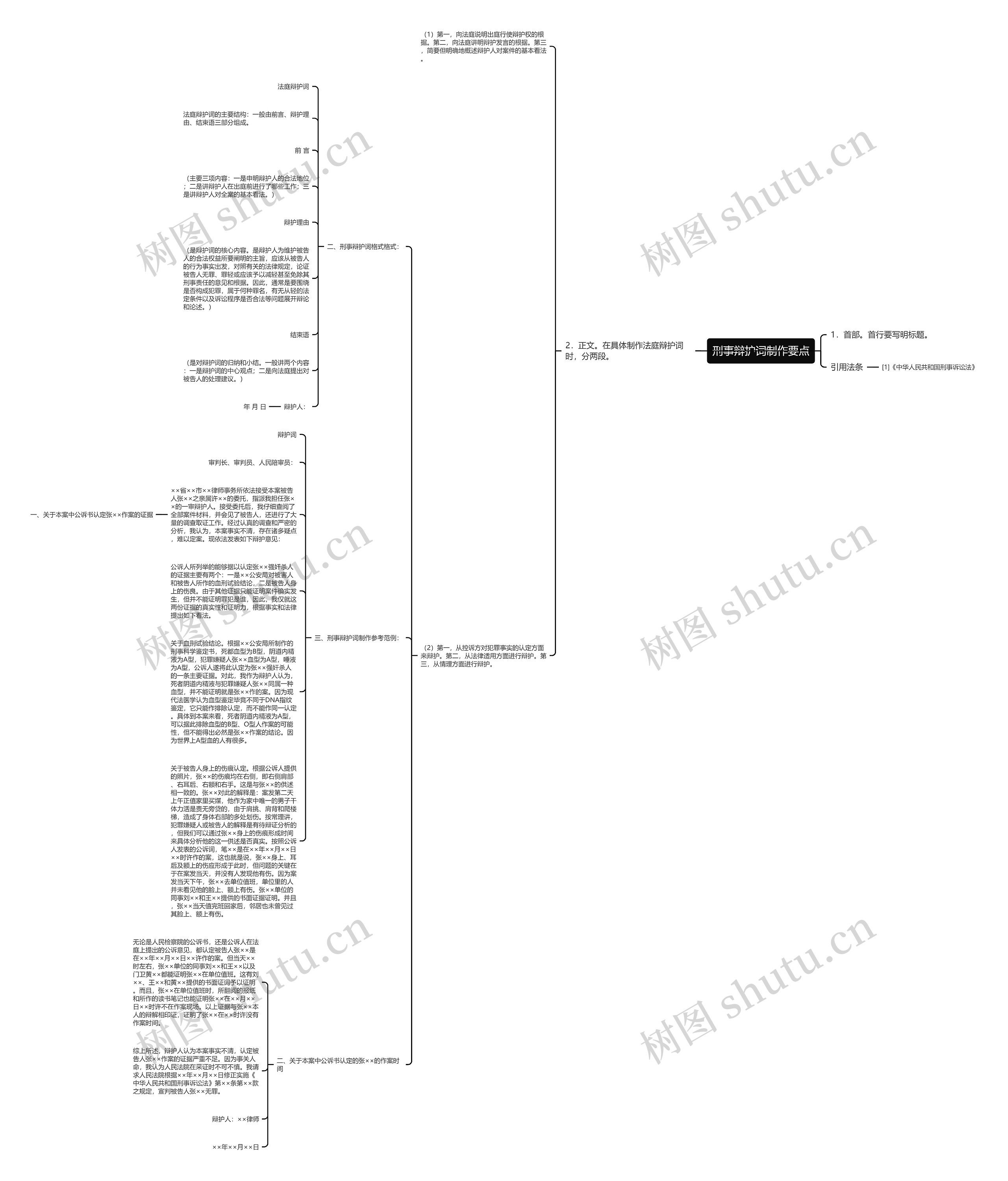 刑事辩护词制作要点思维导图