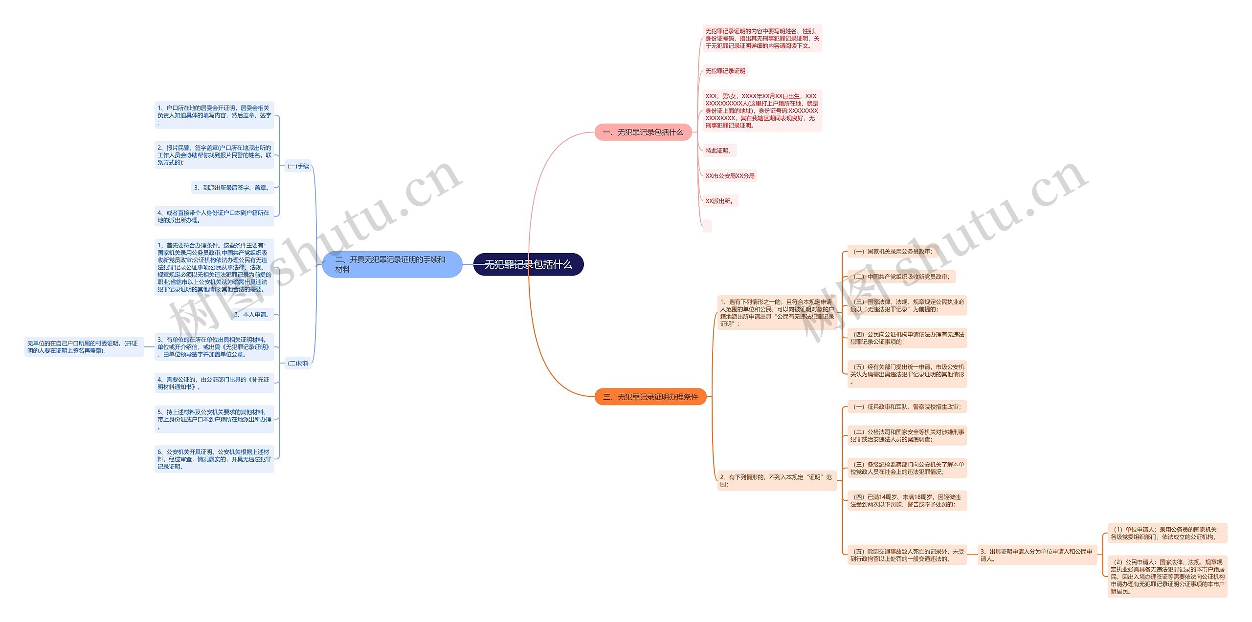无犯罪记录包括什么思维导图