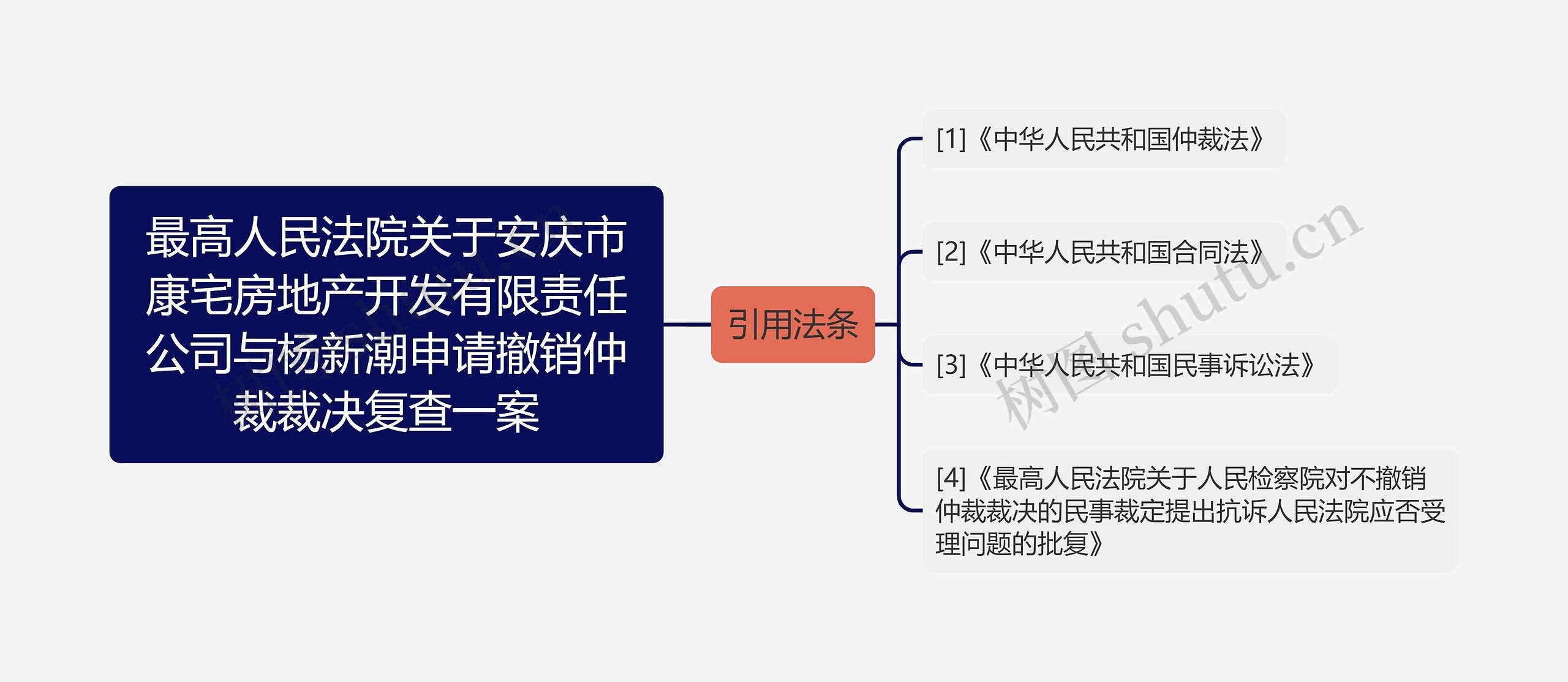 最高人民法院关于安庆市康宅房地产开发有限责任公司与杨新潮申请撤销仲裁裁决复查一案思维导图