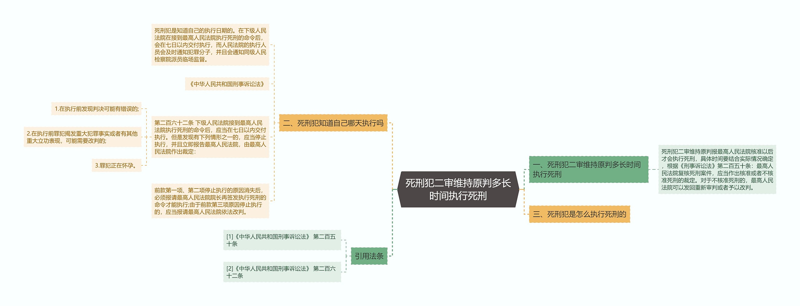 死刑犯二审维持原判多长时间执行死刑思维导图