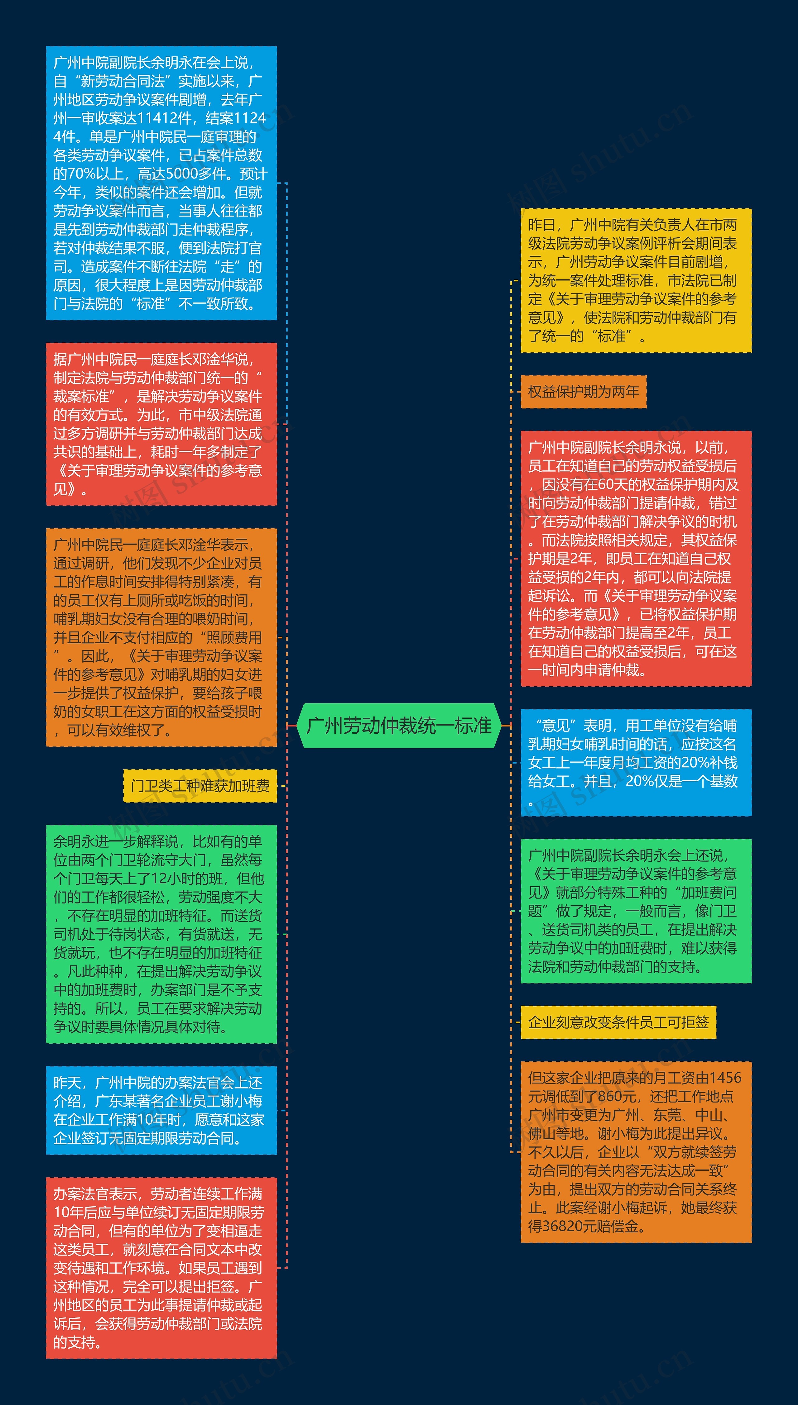 广州劳动仲裁统一标准思维导图