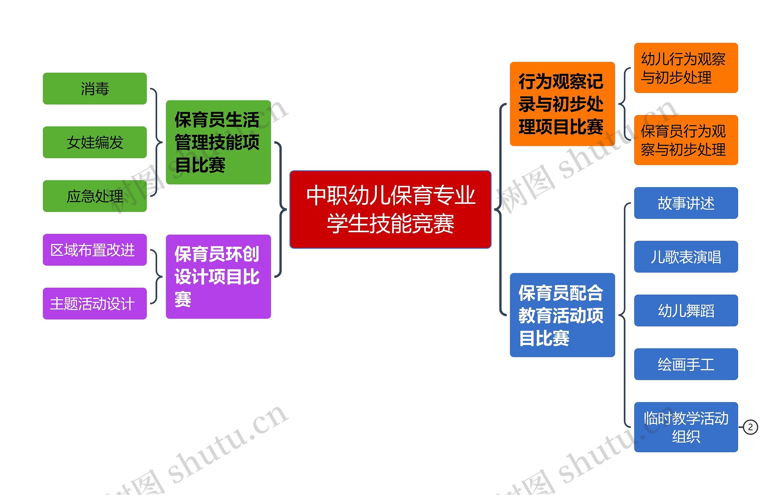 中职幼儿保育专业学生技能竞赛思维导图