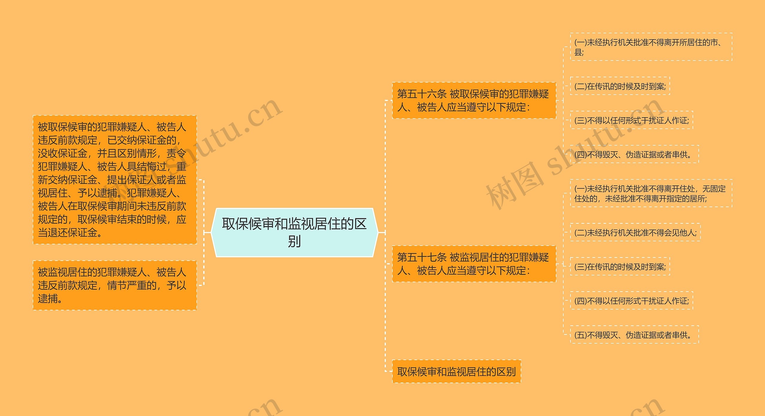 取保候审和监视居住的区别思维导图