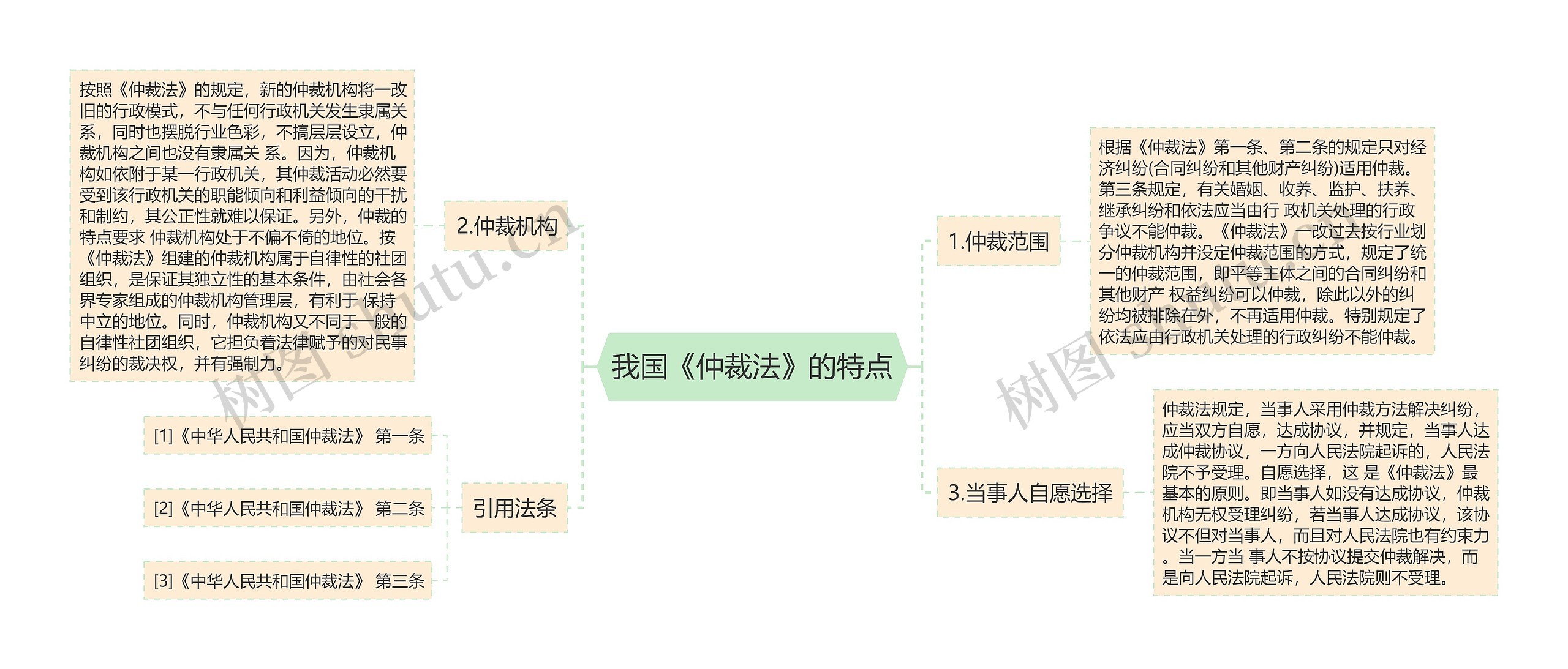 我国《仲裁法》的特点思维导图