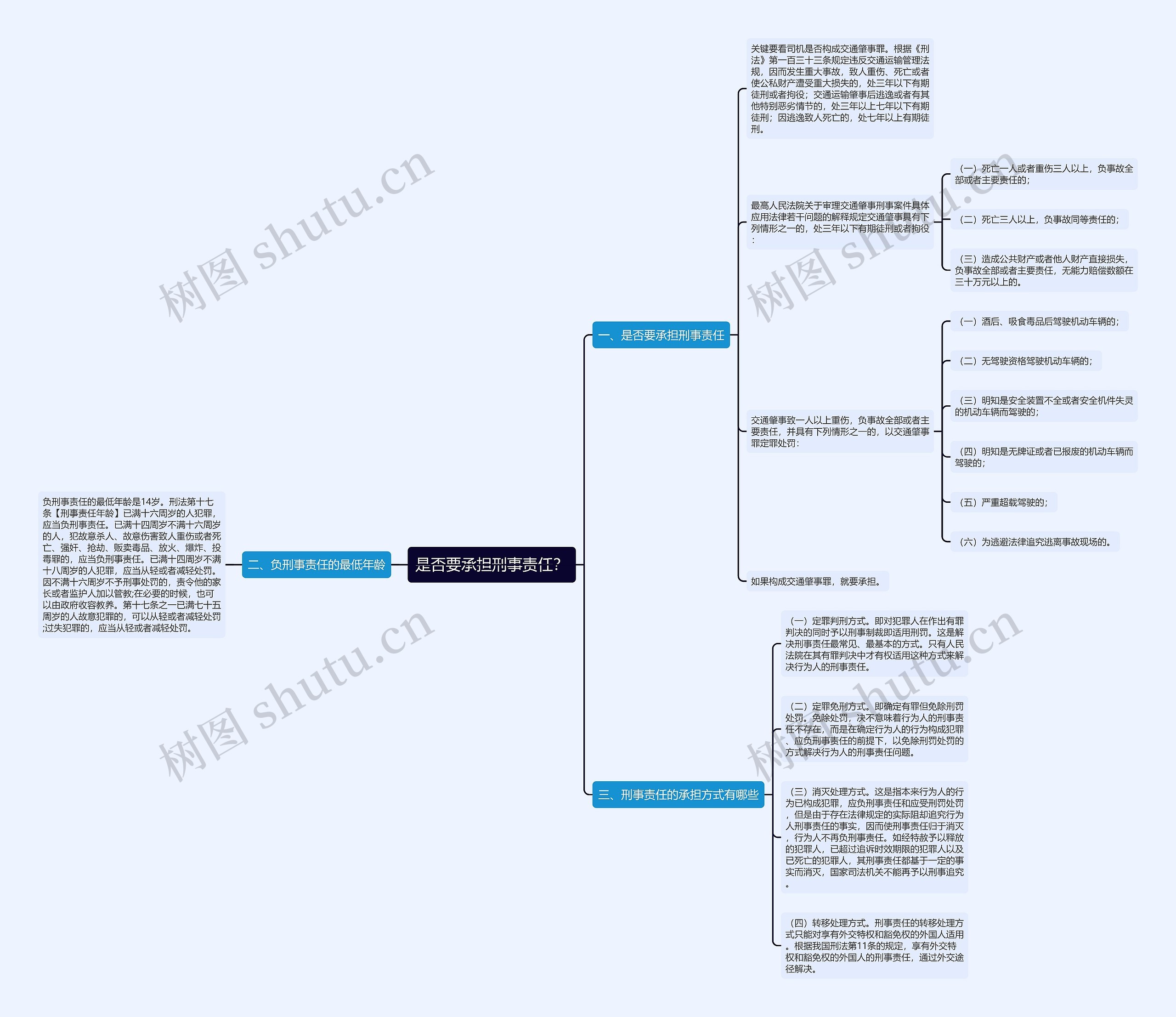 是否要承担刑事责任？思维导图