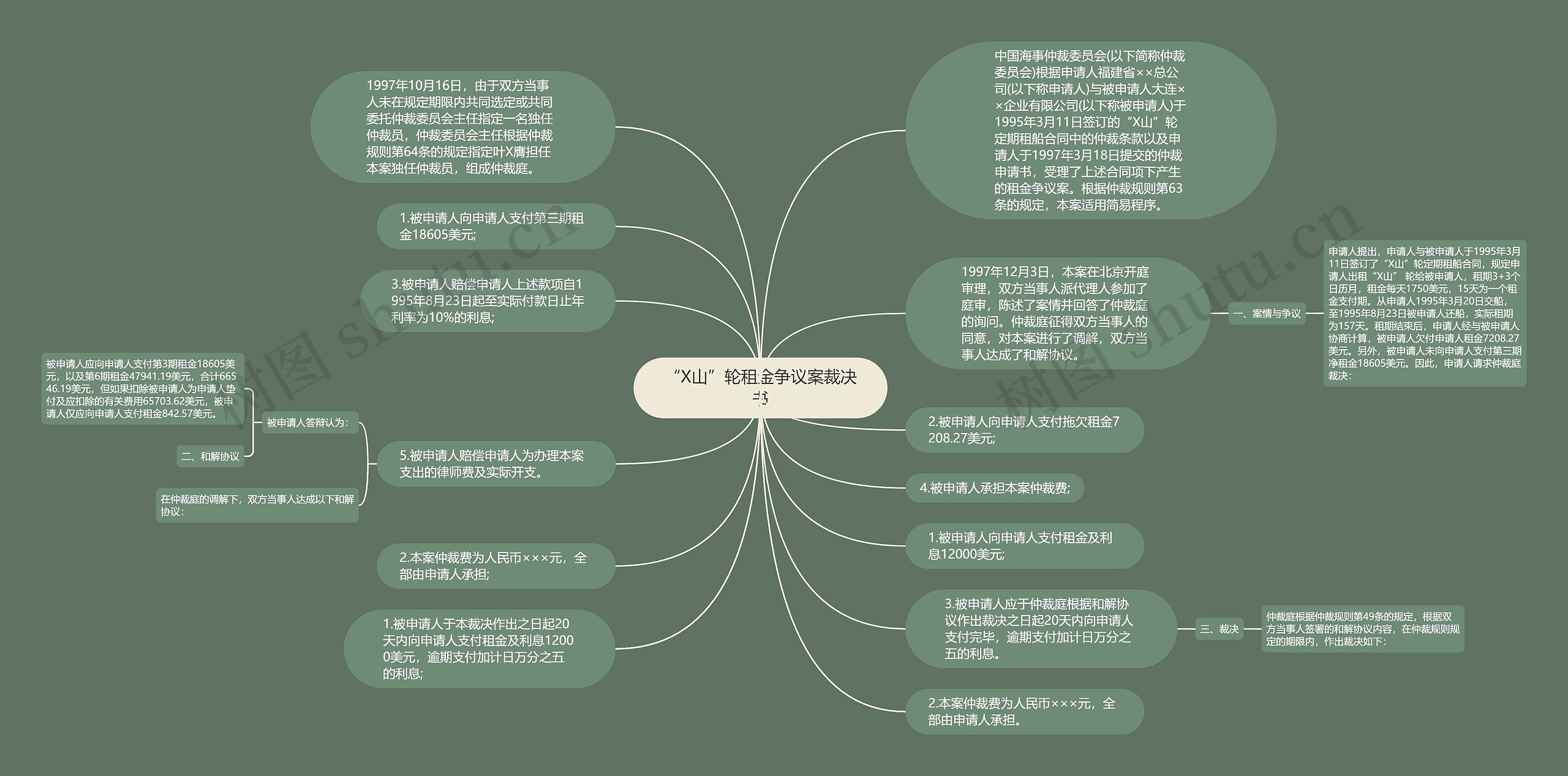 “X山”轮租金争议案裁决书思维导图