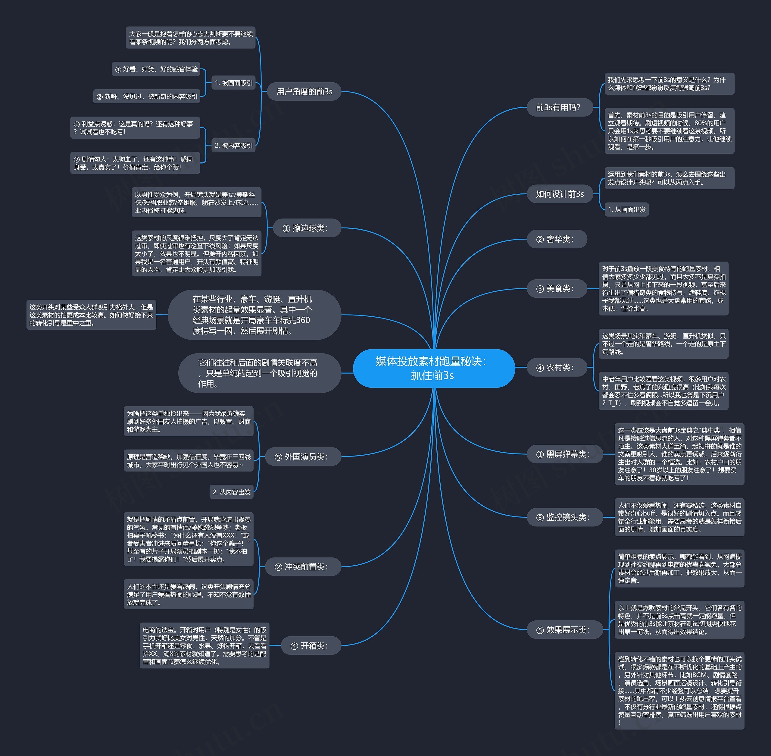 媒体投放素材跑量秘诀：抓住前3s 思维导图