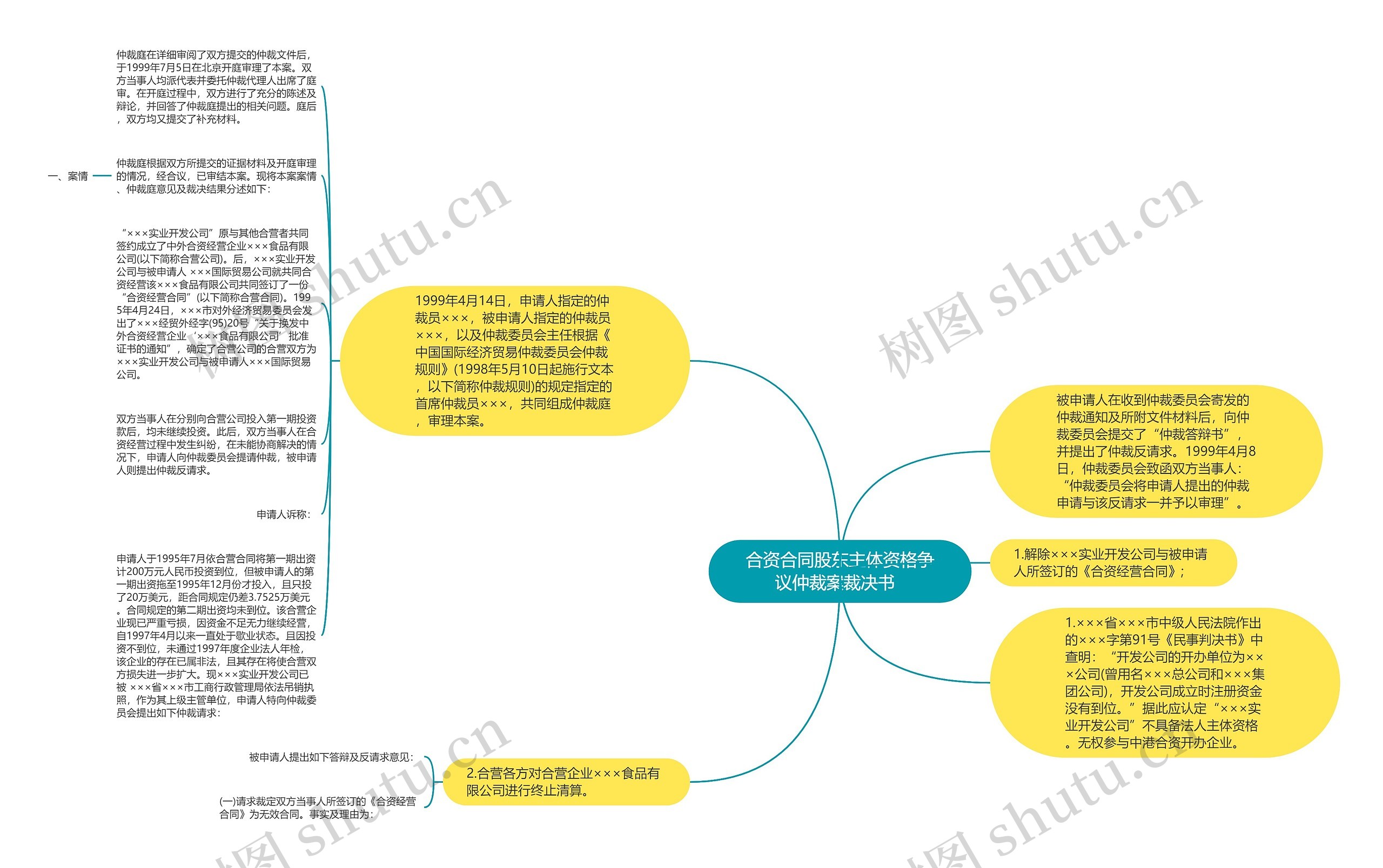 合资合同股东主体资格争议仲裁案裁决书  思维导图