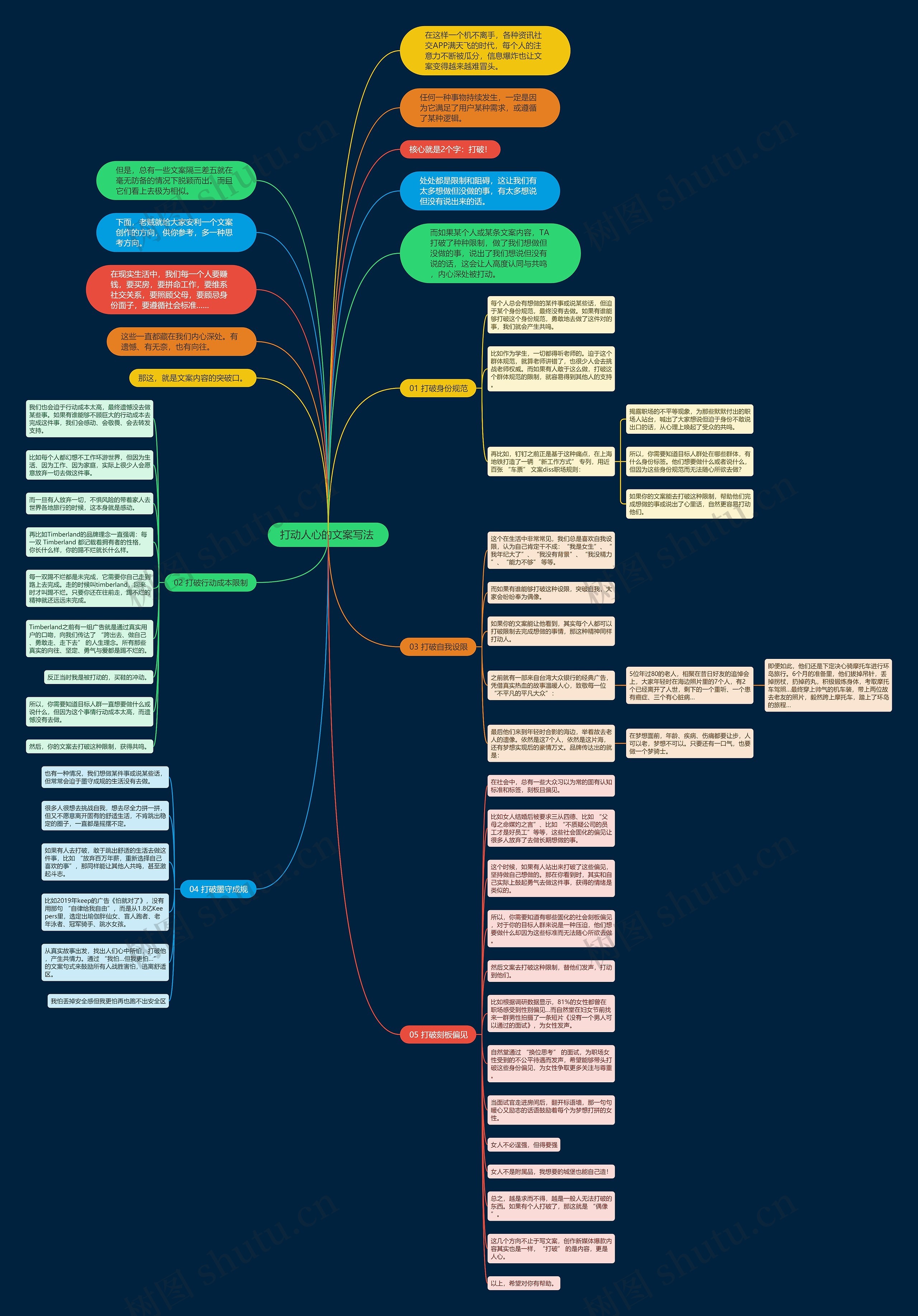 打动人心的文案写法 思维导图