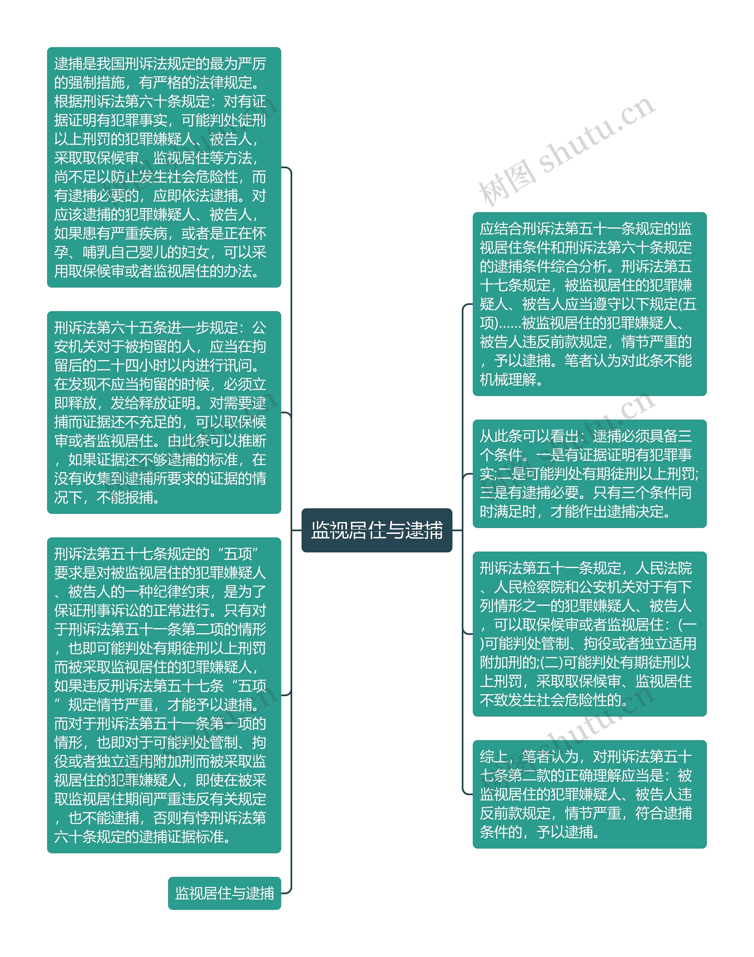 监视居住与逮捕思维导图