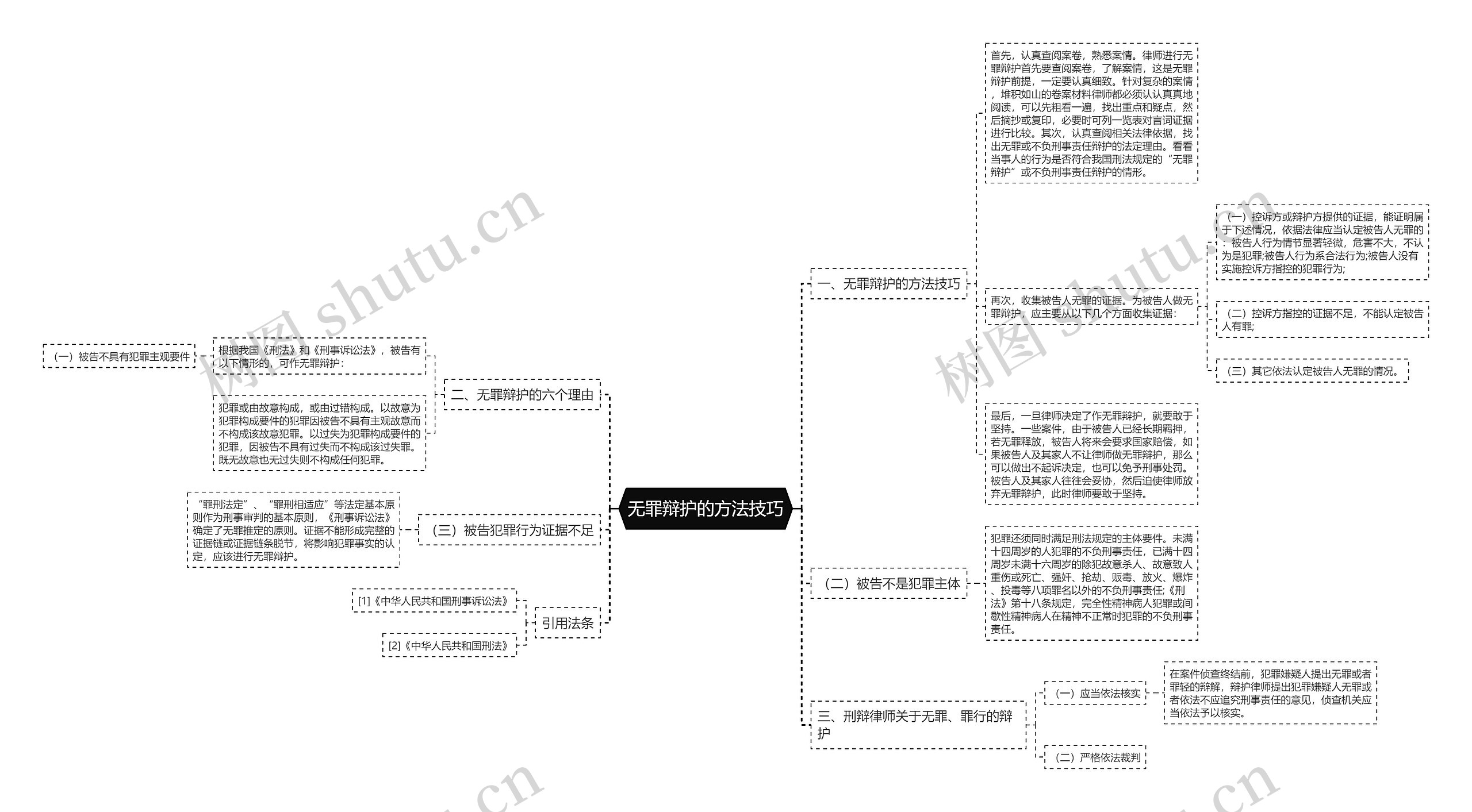 无罪辩护的方法技巧思维导图